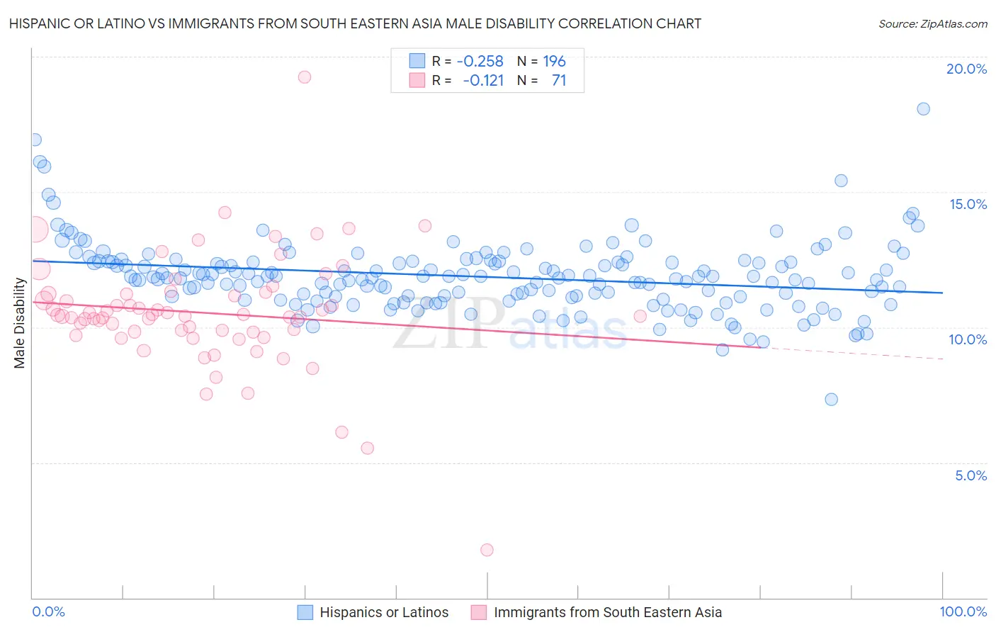 Hispanic or Latino vs Immigrants from South Eastern Asia Male Disability
