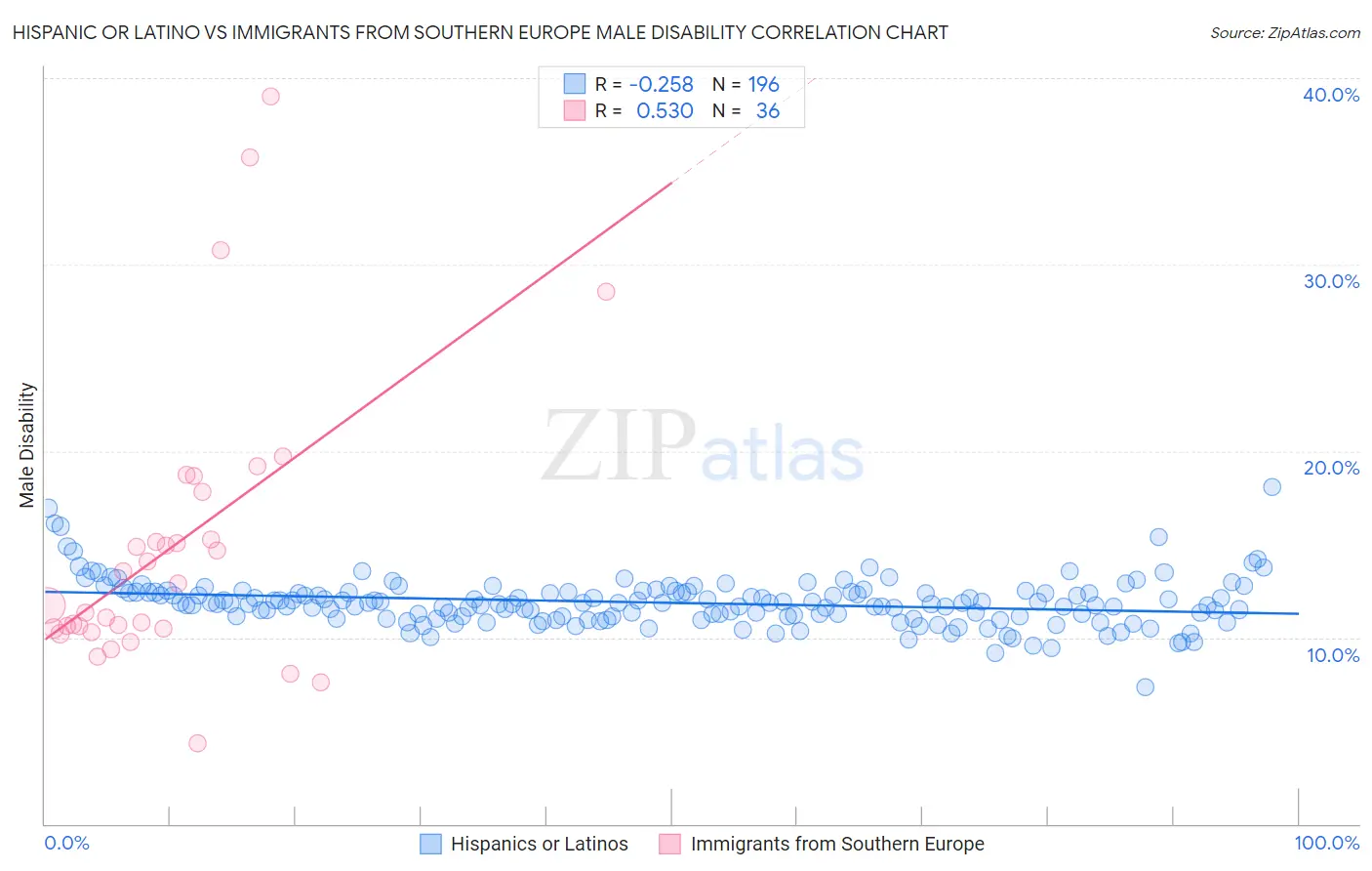 Hispanic or Latino vs Immigrants from Southern Europe Male Disability