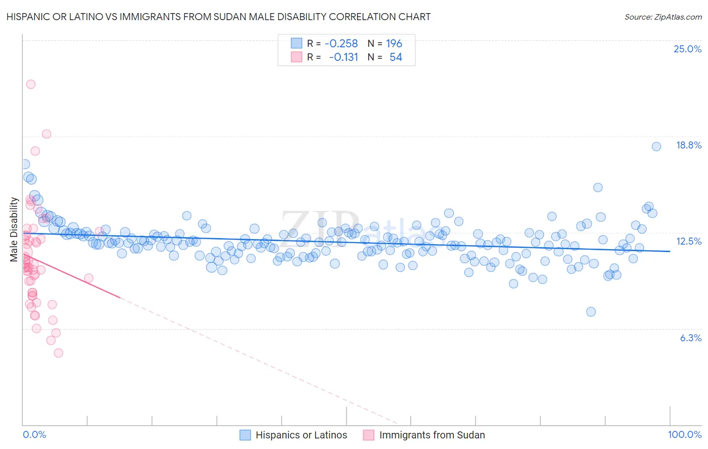 Hispanic or Latino vs Immigrants from Sudan Male Disability