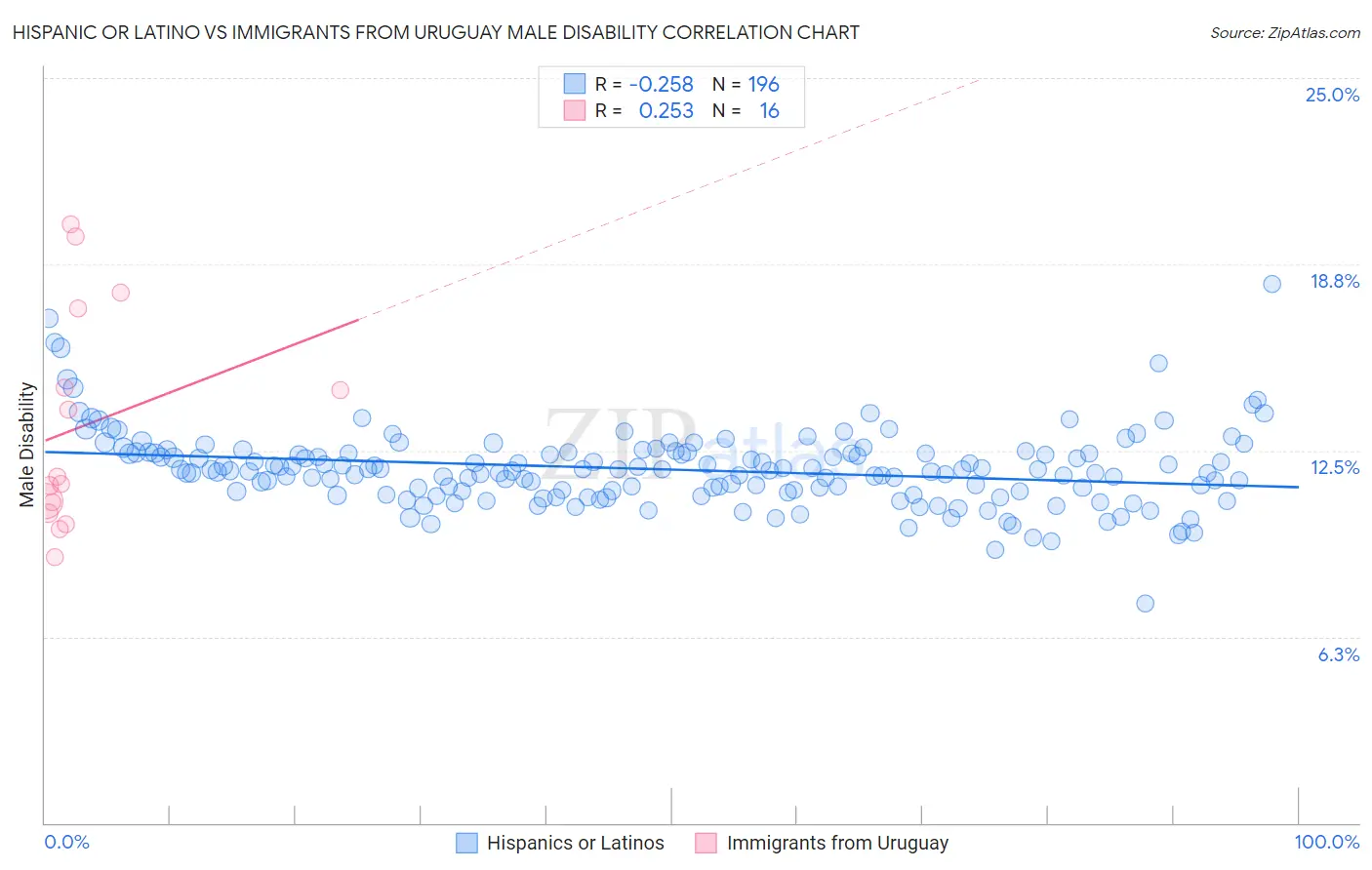 Hispanic or Latino vs Immigrants from Uruguay Male Disability