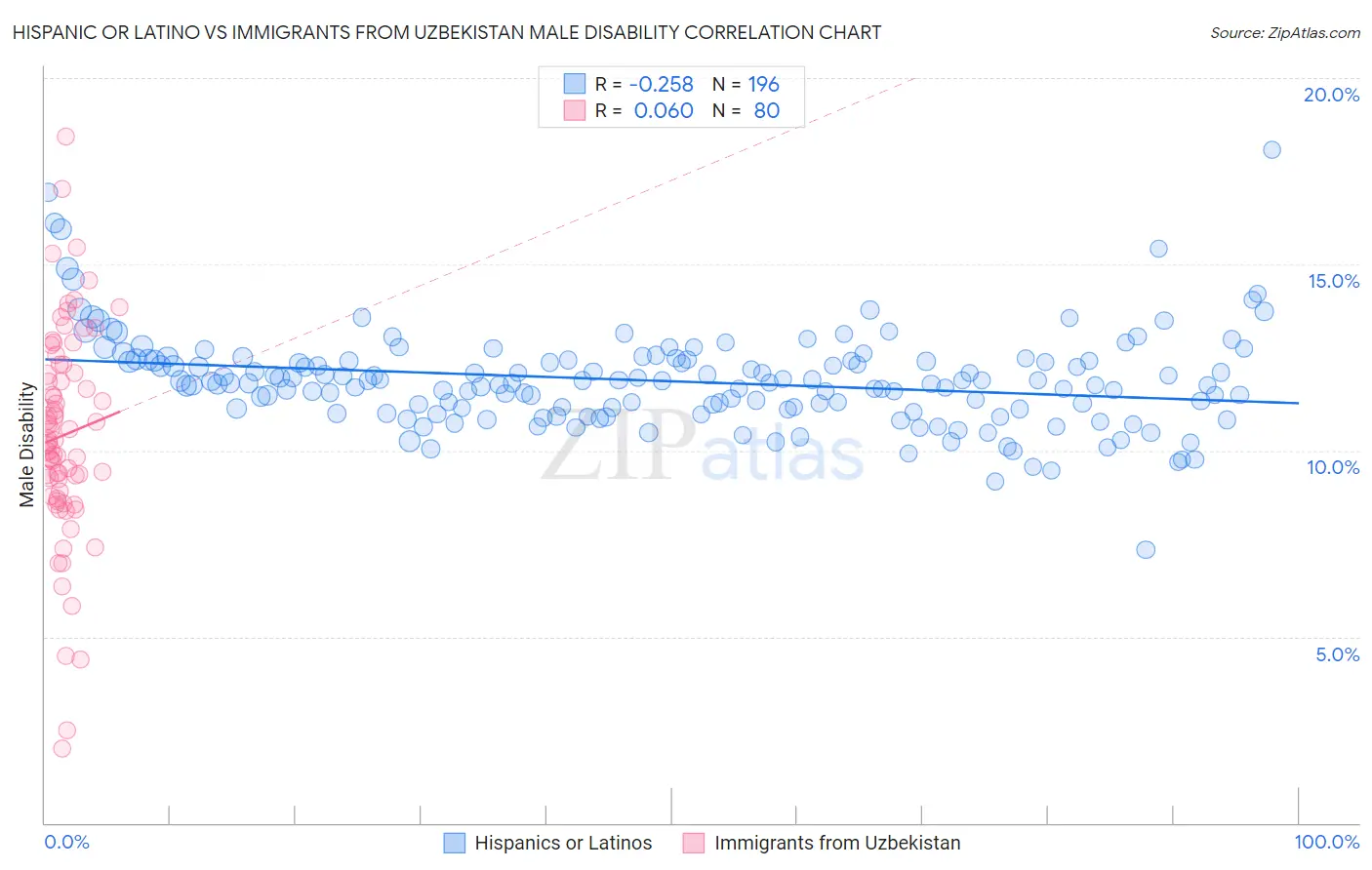 Hispanic or Latino vs Immigrants from Uzbekistan Male Disability