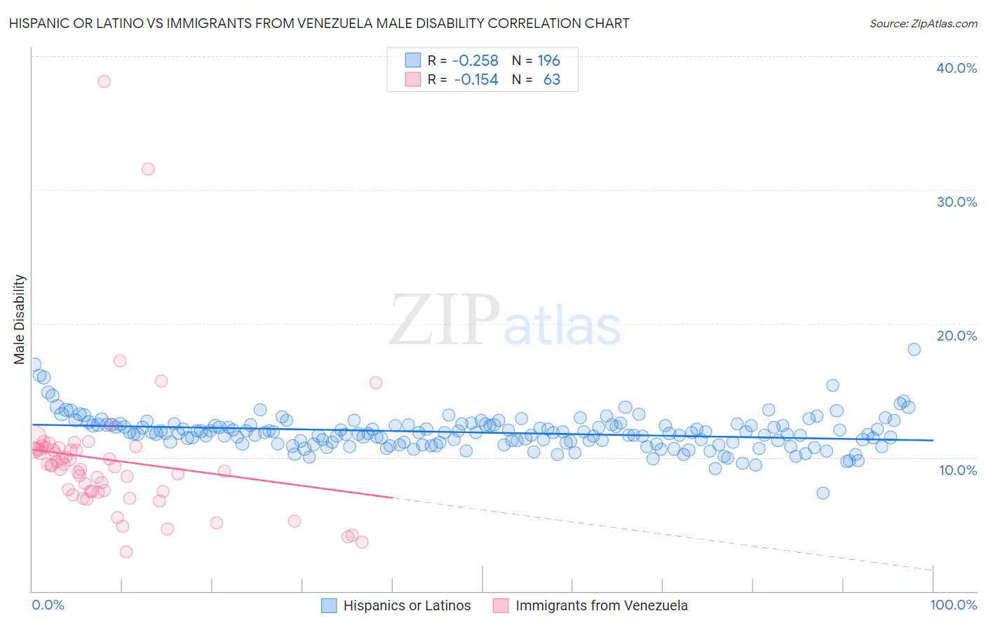 Hispanic or Latino vs Immigrants from Venezuela Male Disability