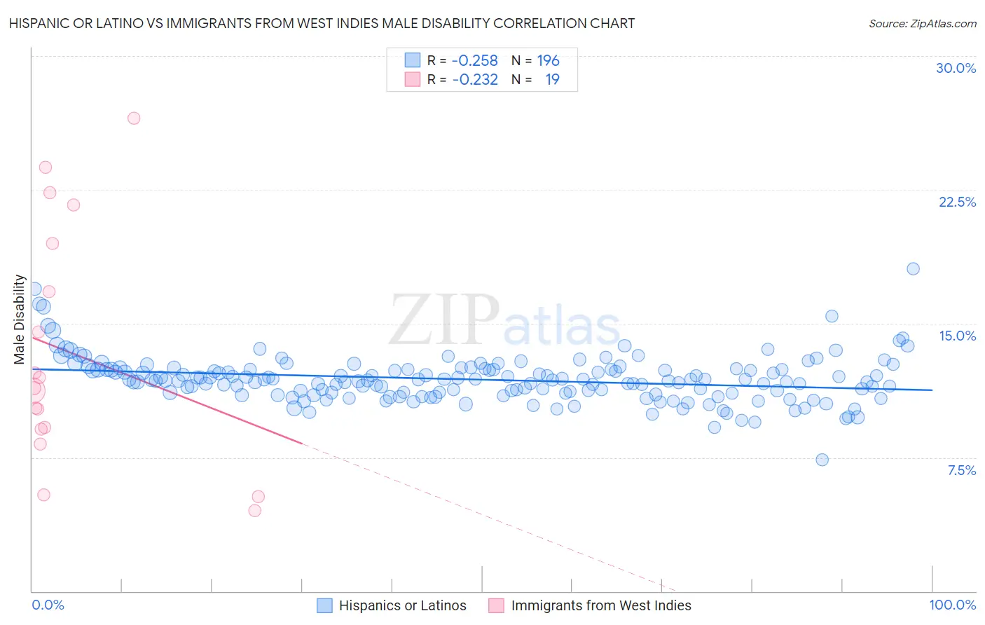 Hispanic or Latino vs Immigrants from West Indies Male Disability