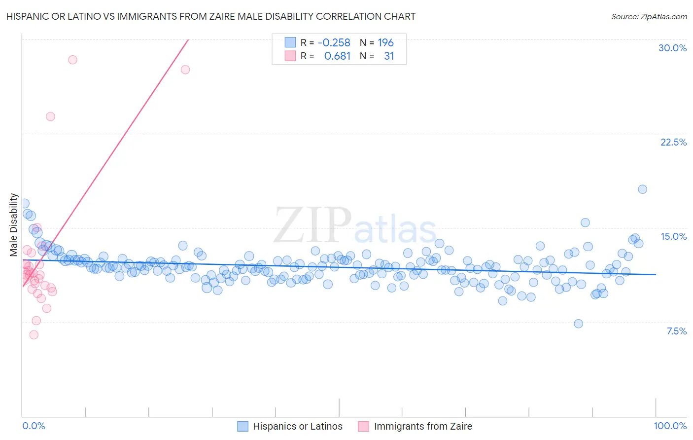Hispanic or Latino vs Immigrants from Zaire Male Disability