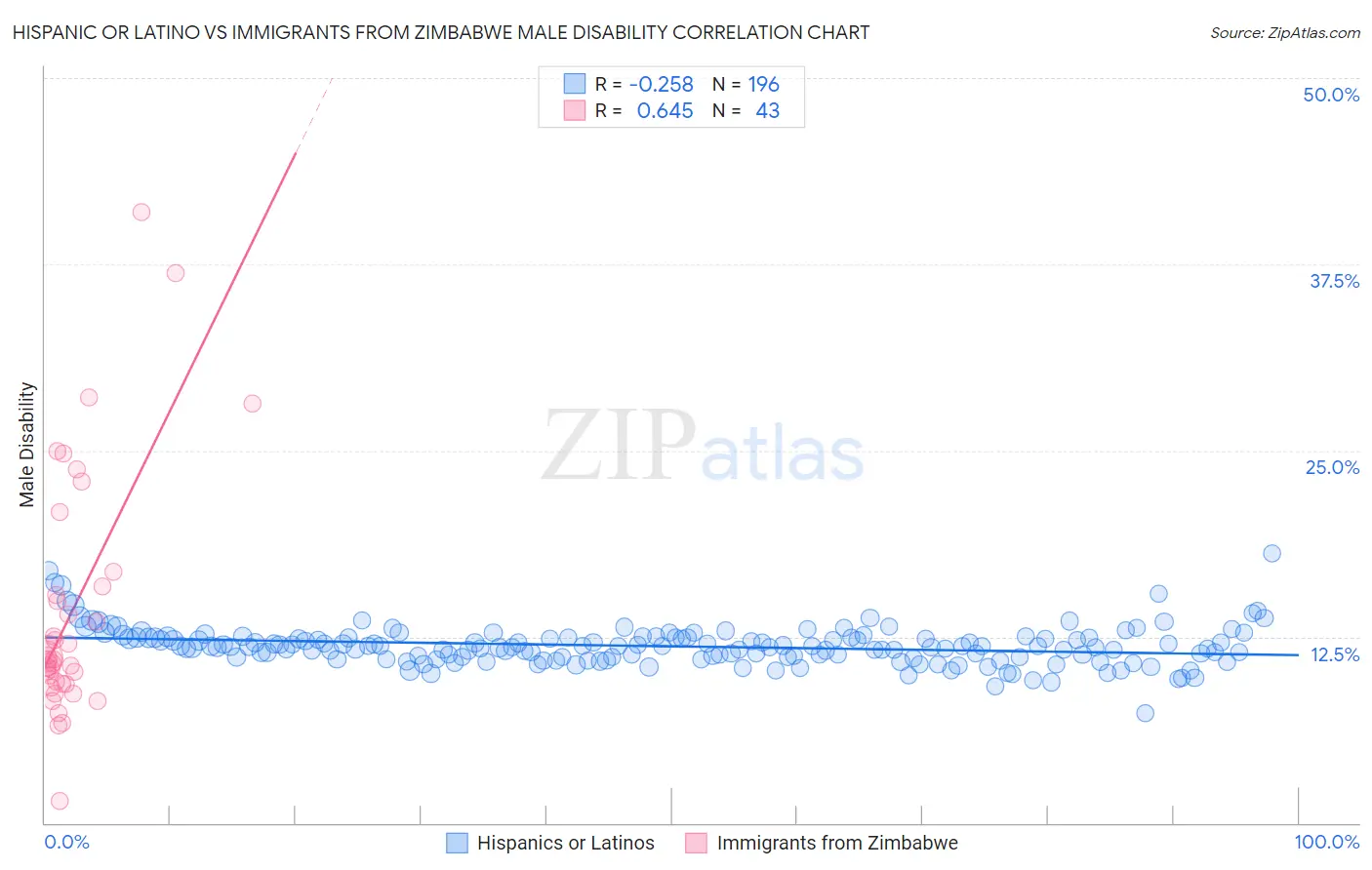 Hispanic or Latino vs Immigrants from Zimbabwe Male Disability