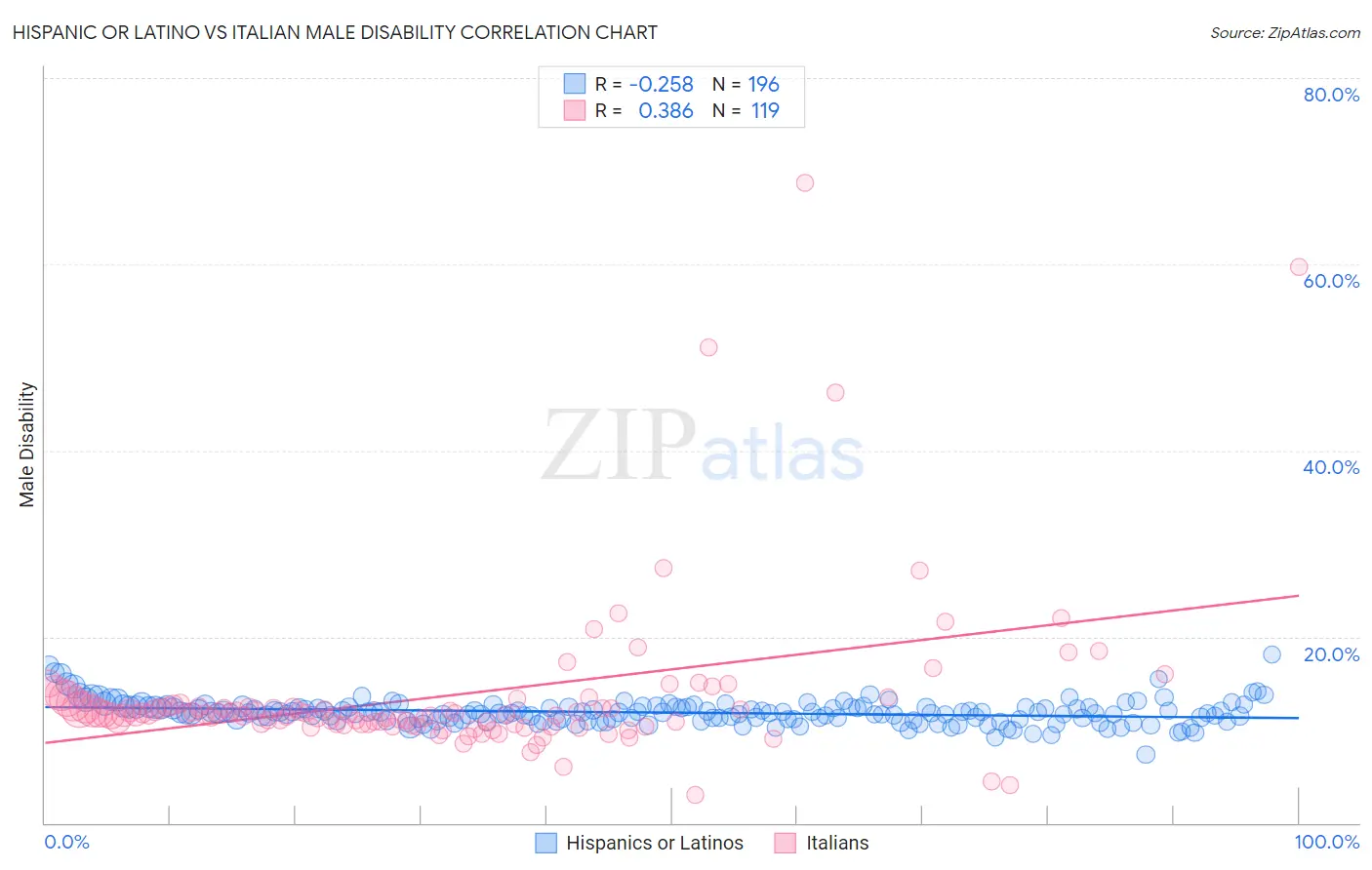 Hispanic or Latino vs Italian Male Disability