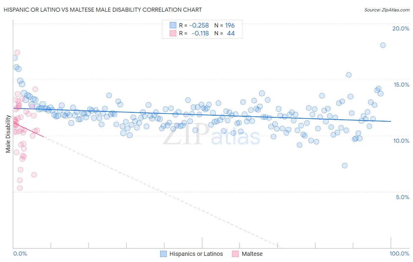 Hispanic or Latino vs Maltese Male Disability
