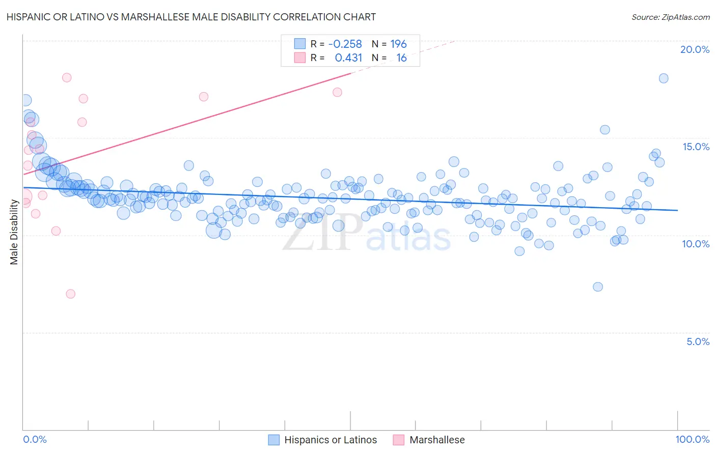 Hispanic or Latino vs Marshallese Male Disability