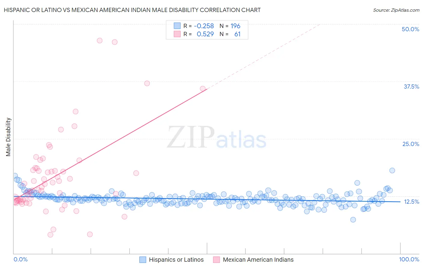 Hispanic or Latino vs Mexican American Indian Male Disability