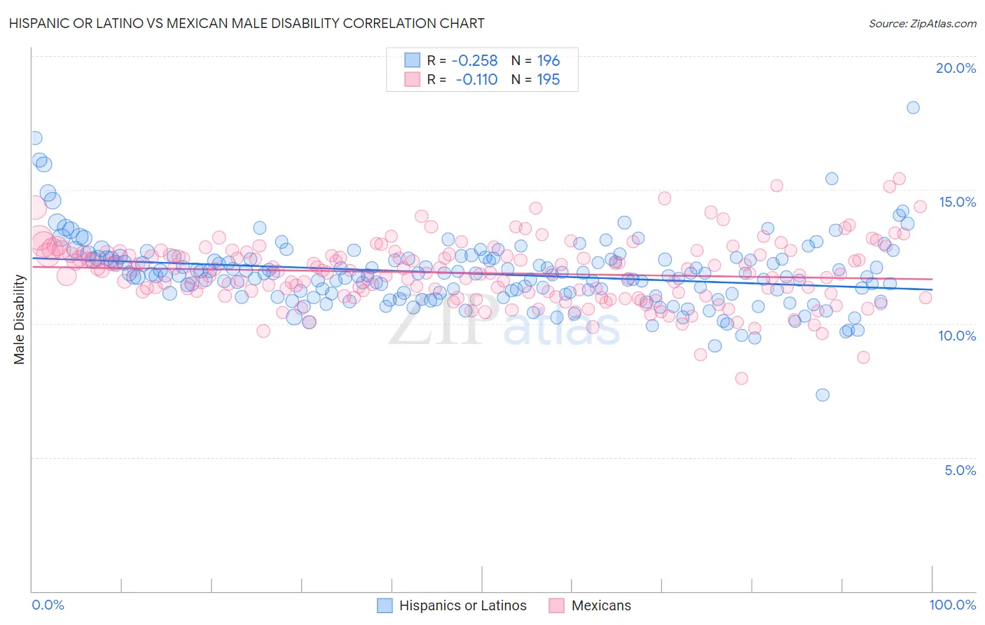 Hispanic or Latino vs Mexican Male Disability