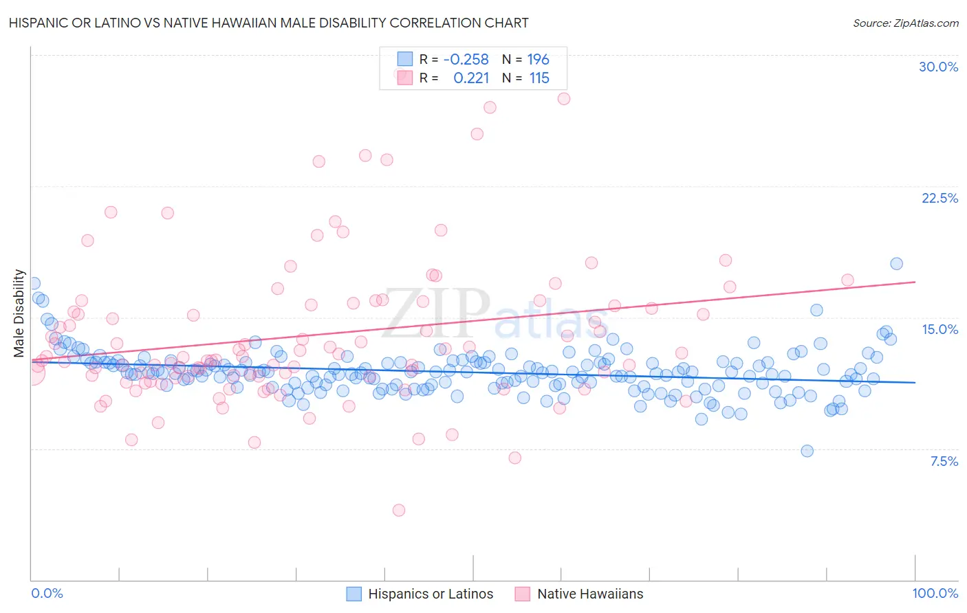 Hispanic or Latino vs Native Hawaiian Male Disability