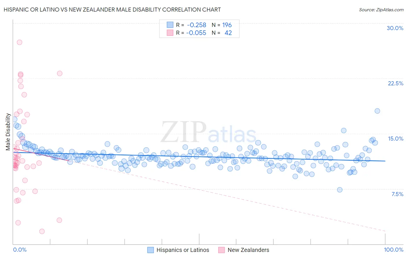Hispanic or Latino vs New Zealander Male Disability