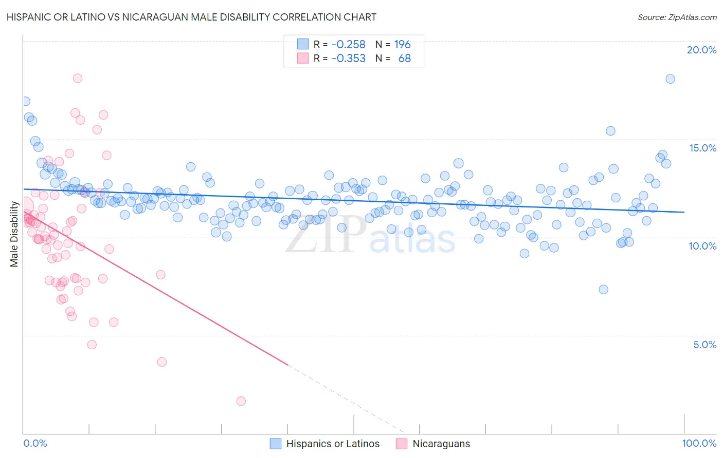 Hispanic or Latino vs Nicaraguan Male Disability