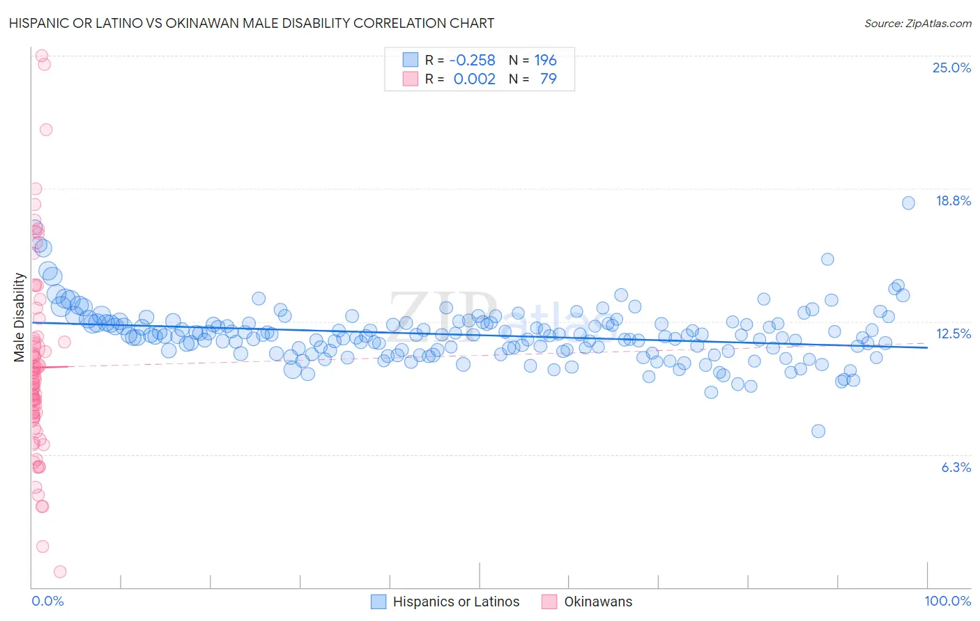 Hispanic or Latino vs Okinawan Male Disability