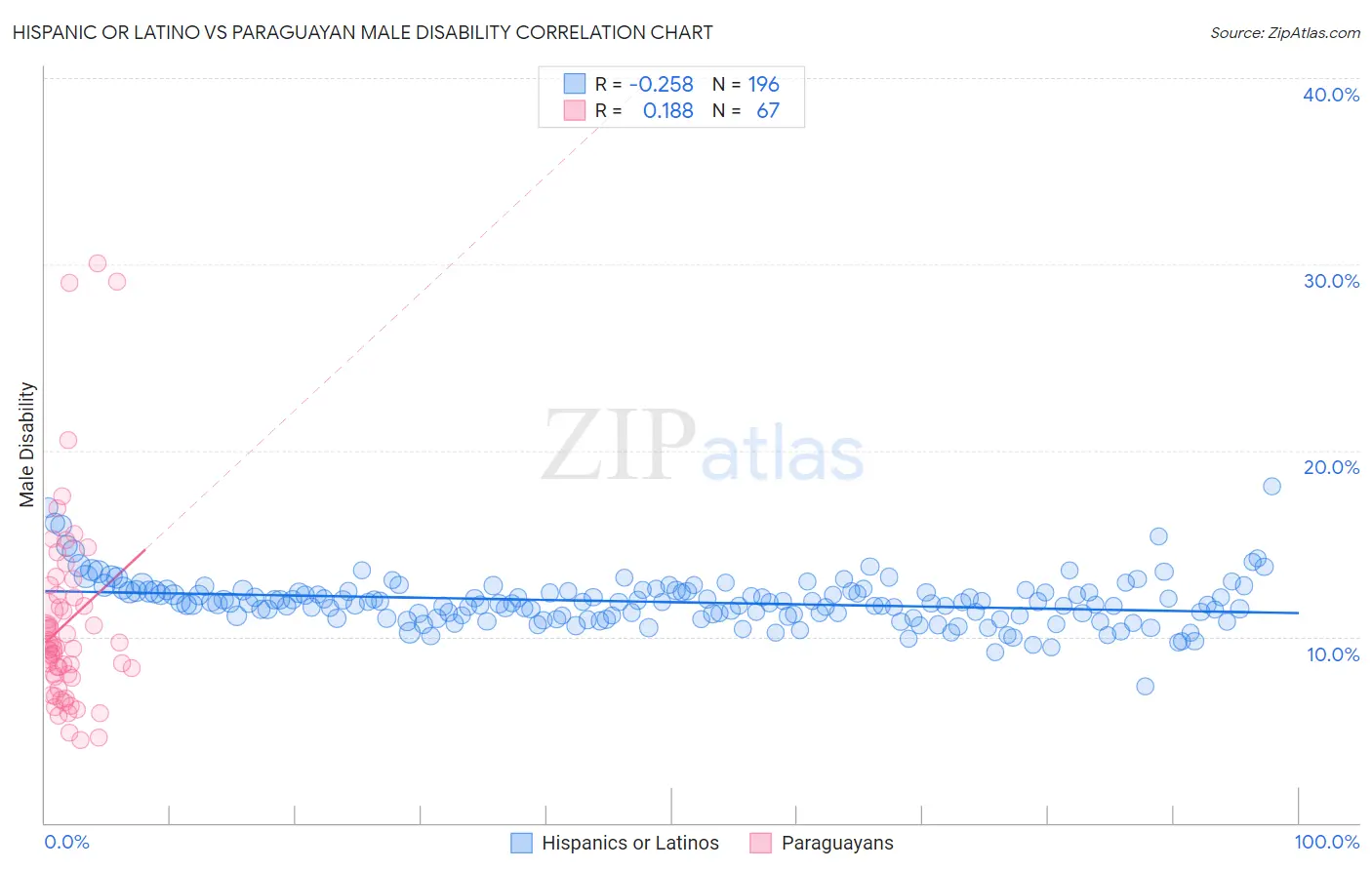 Hispanic or Latino vs Paraguayan Male Disability