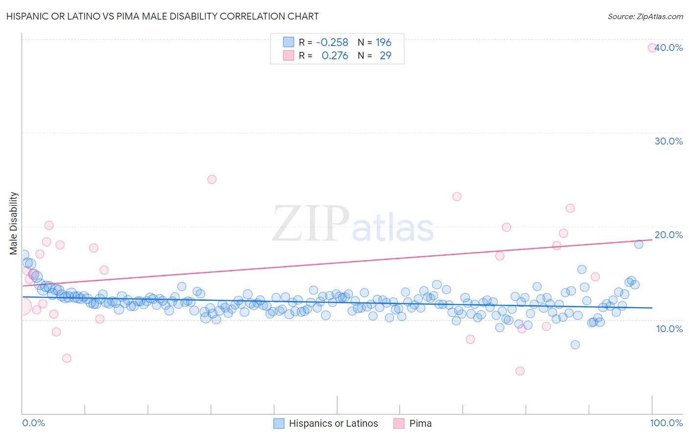 Hispanic or Latino vs Pima Male Disability