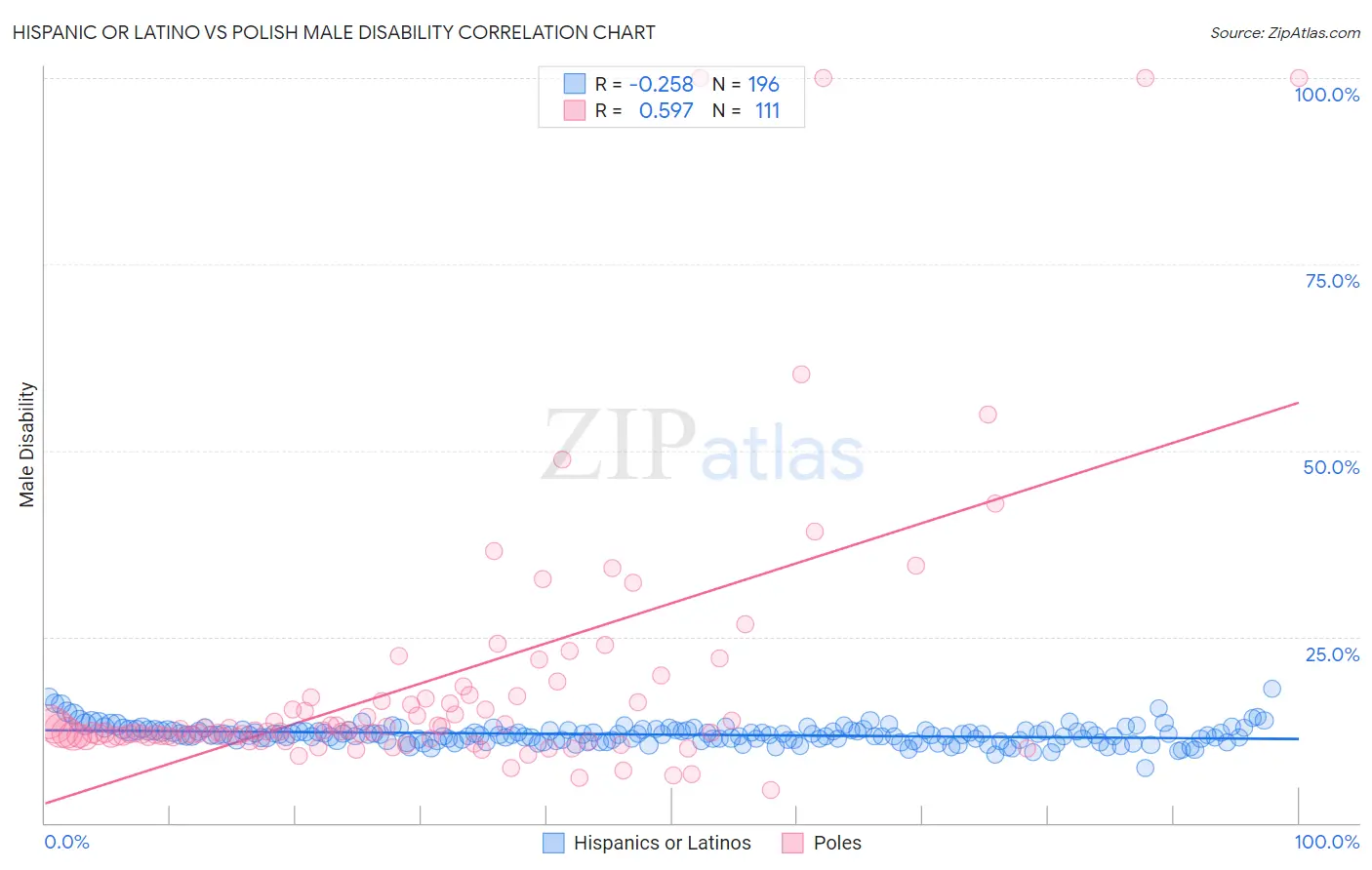 Hispanic or Latino vs Polish Male Disability