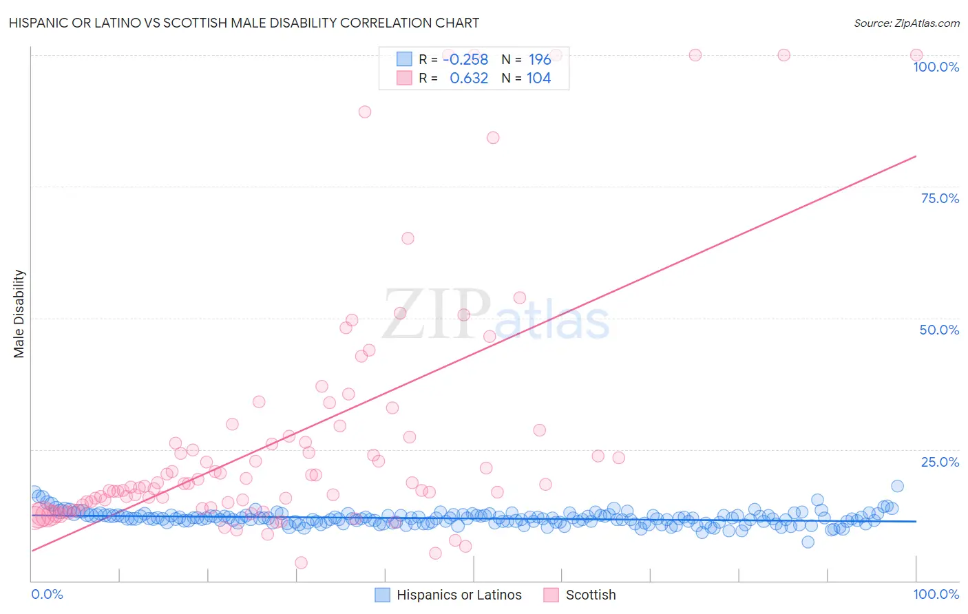 Hispanic or Latino vs Scottish Male Disability