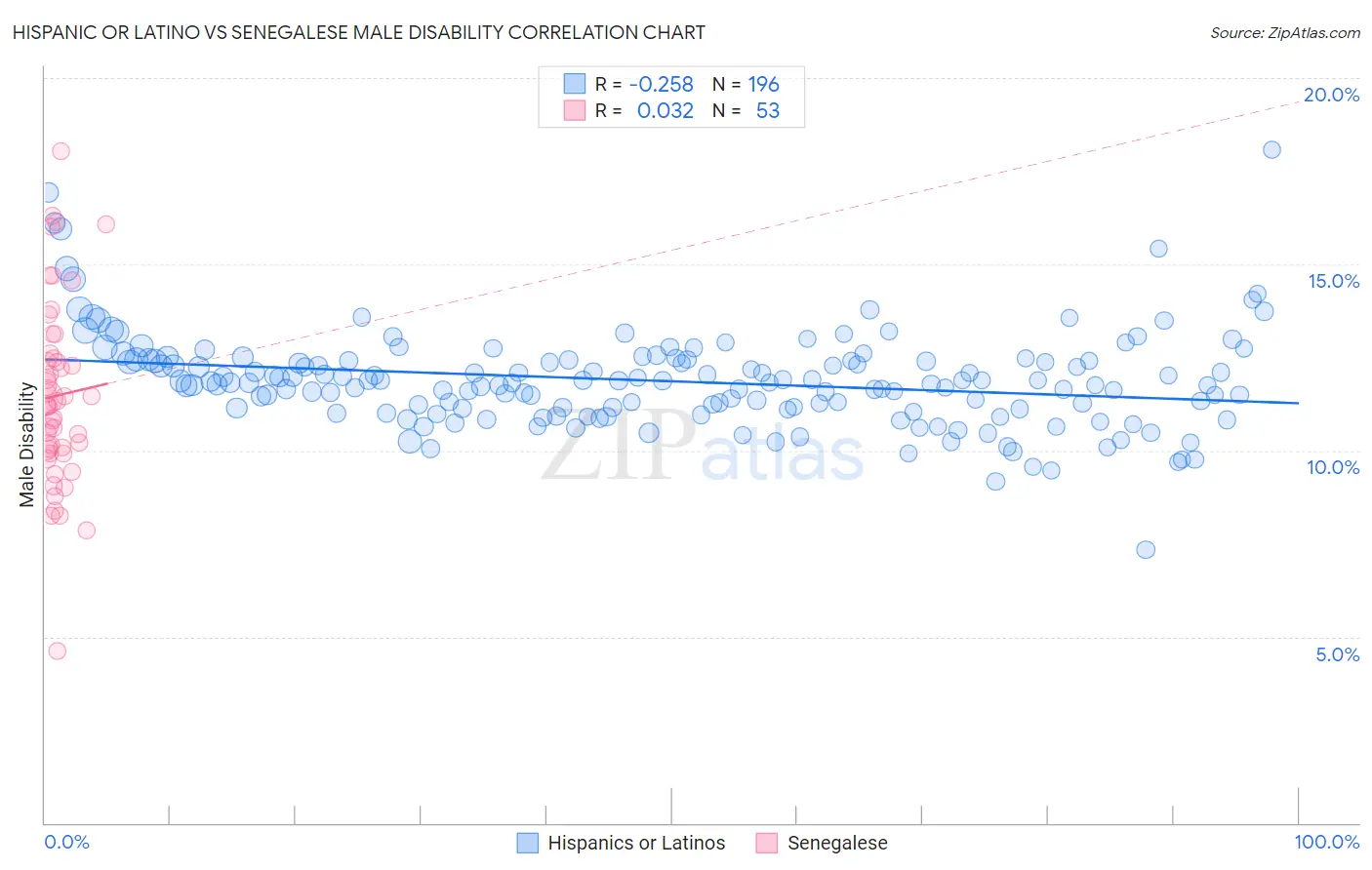 Hispanic or Latino vs Senegalese Male Disability