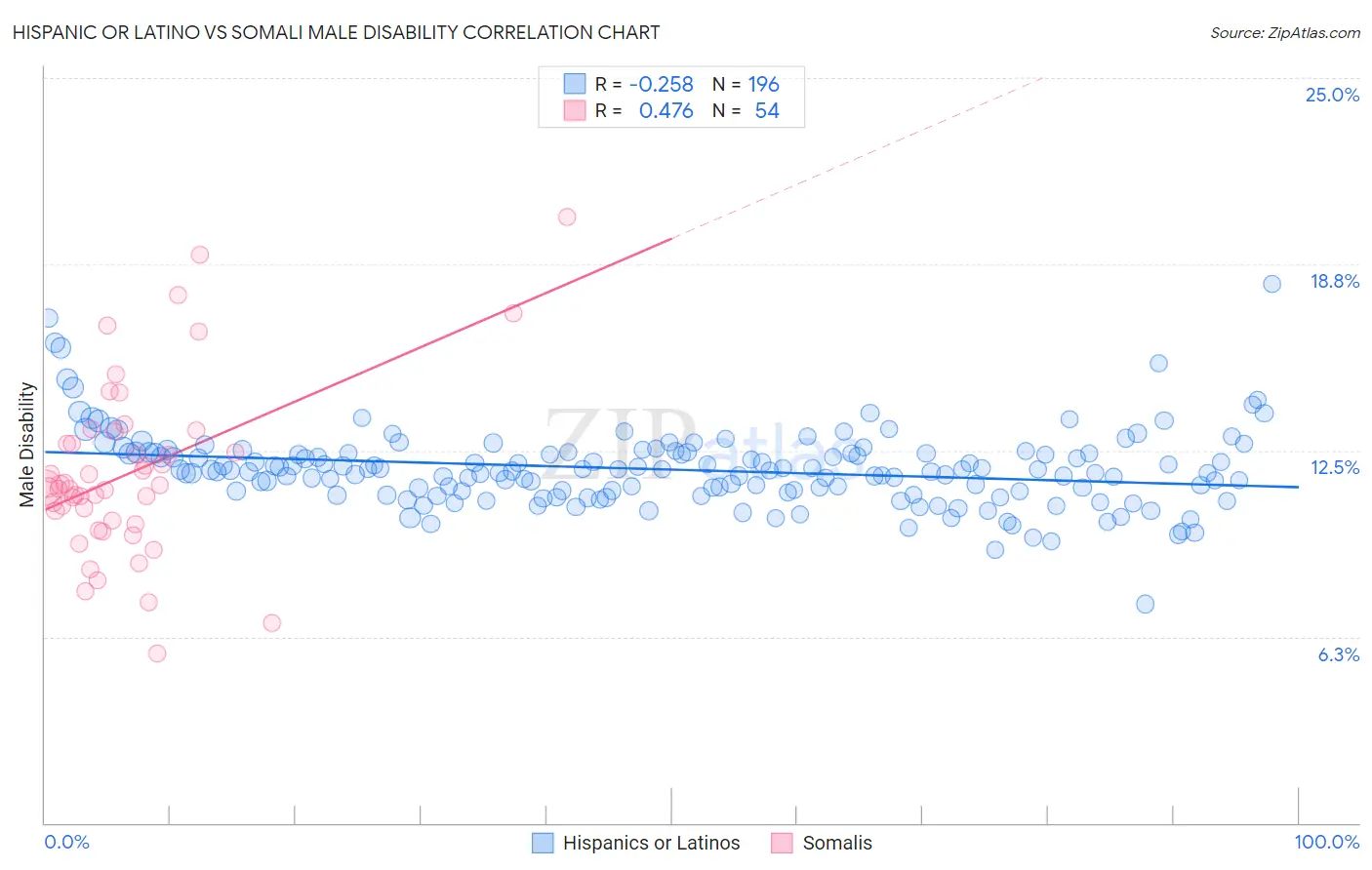 Hispanic or Latino vs Somali Male Disability