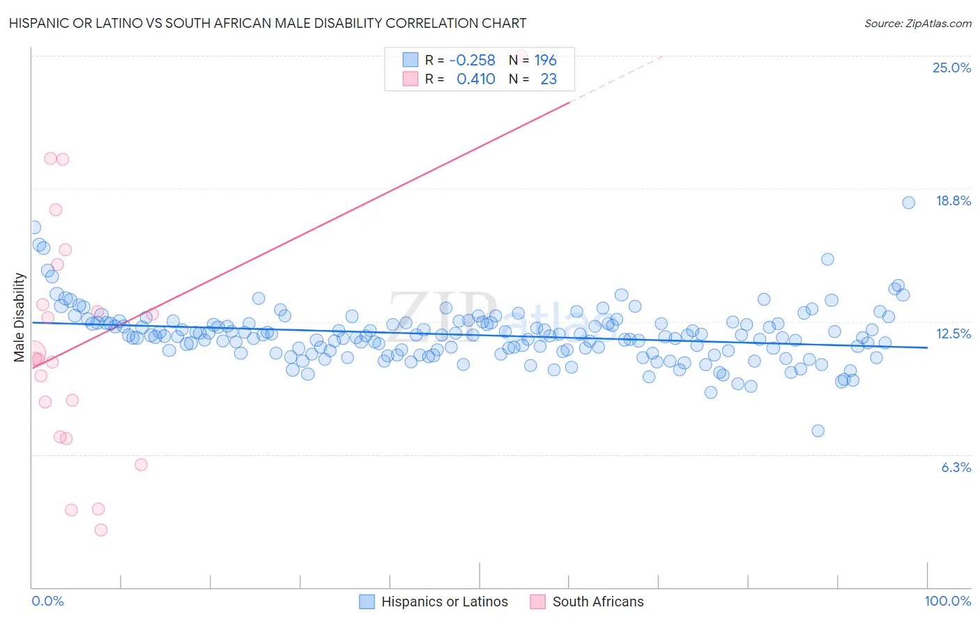 Hispanic or Latino vs South African Male Disability