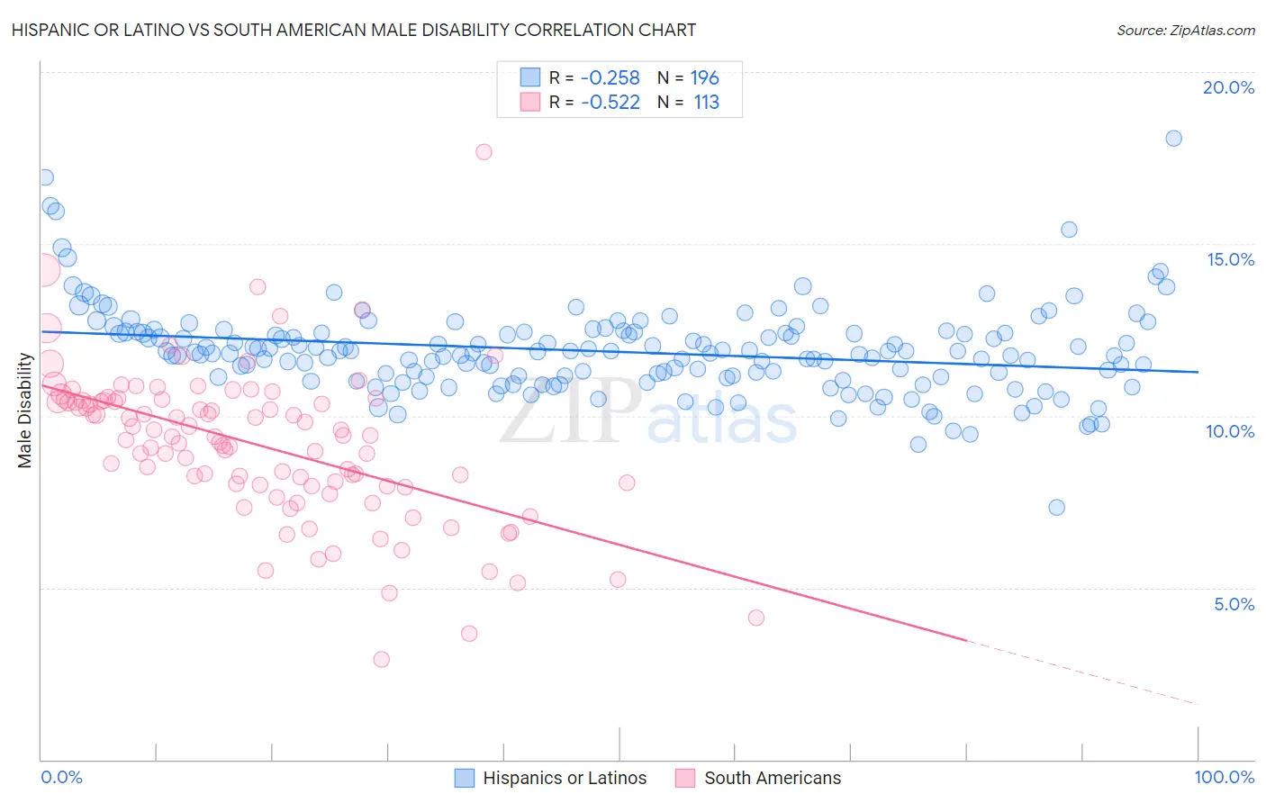 Hispanic or Latino vs South American Male Disability