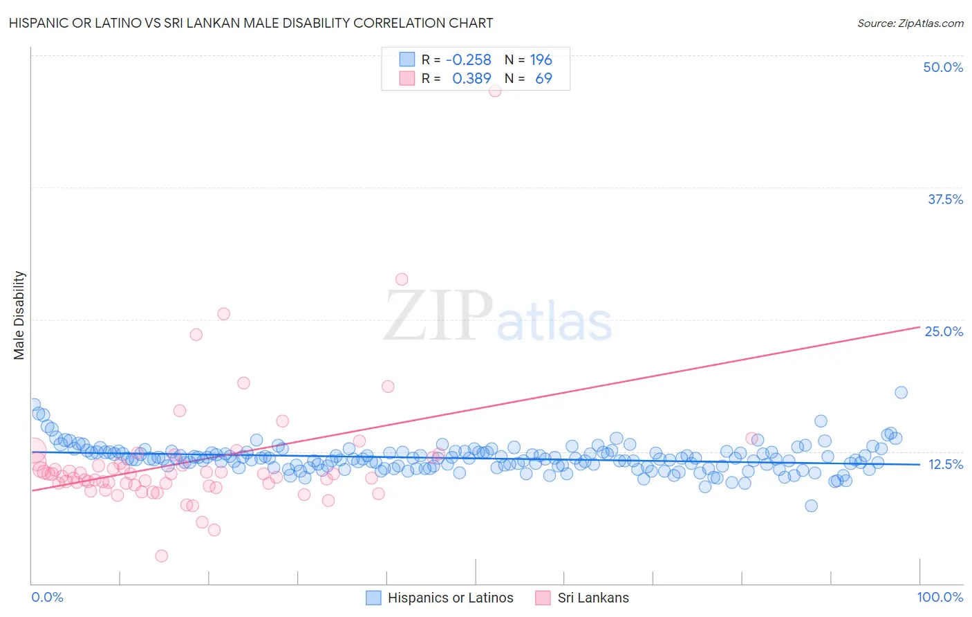 Hispanic or Latino vs Sri Lankan Male Disability