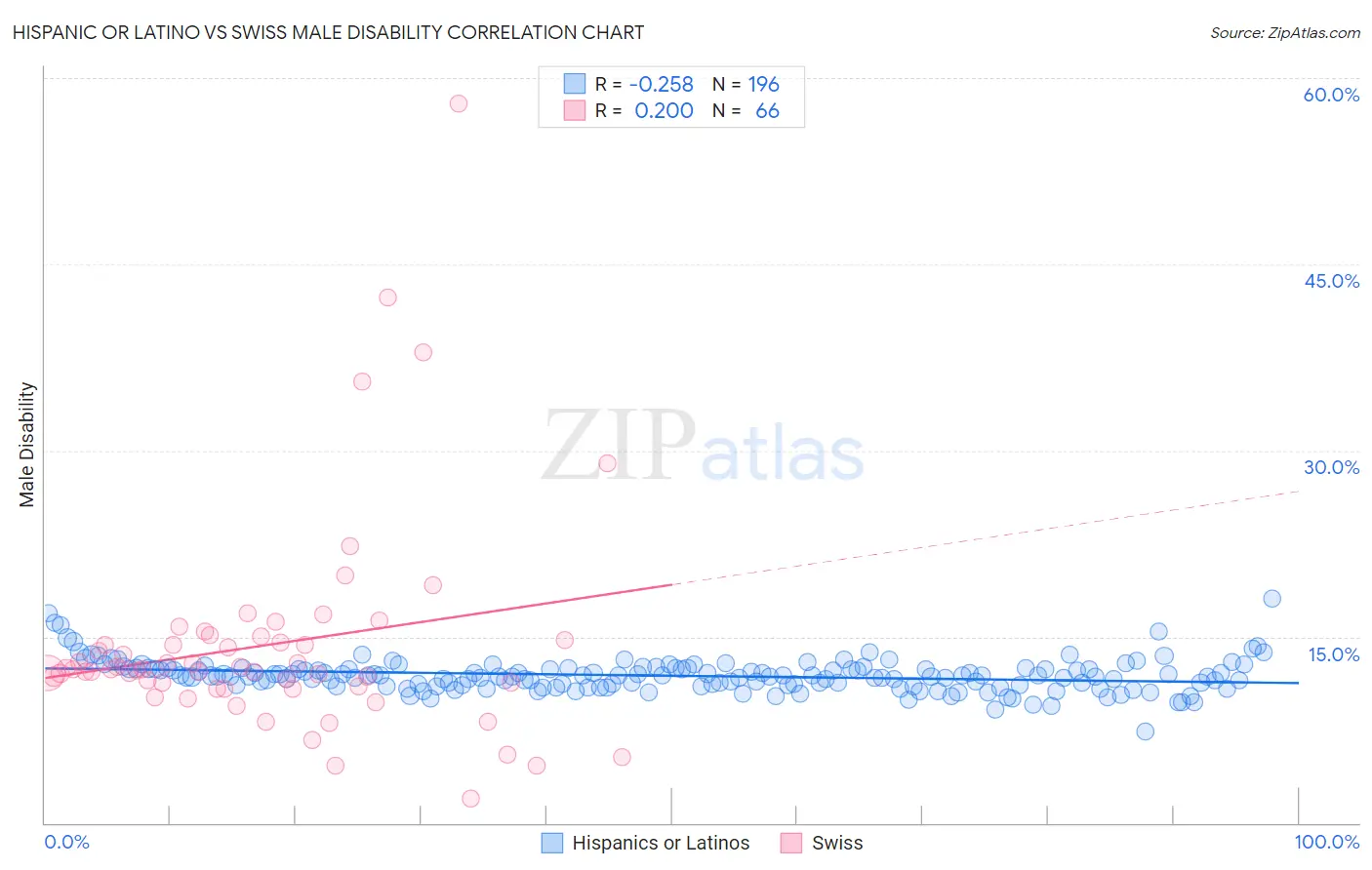 Hispanic or Latino vs Swiss Male Disability