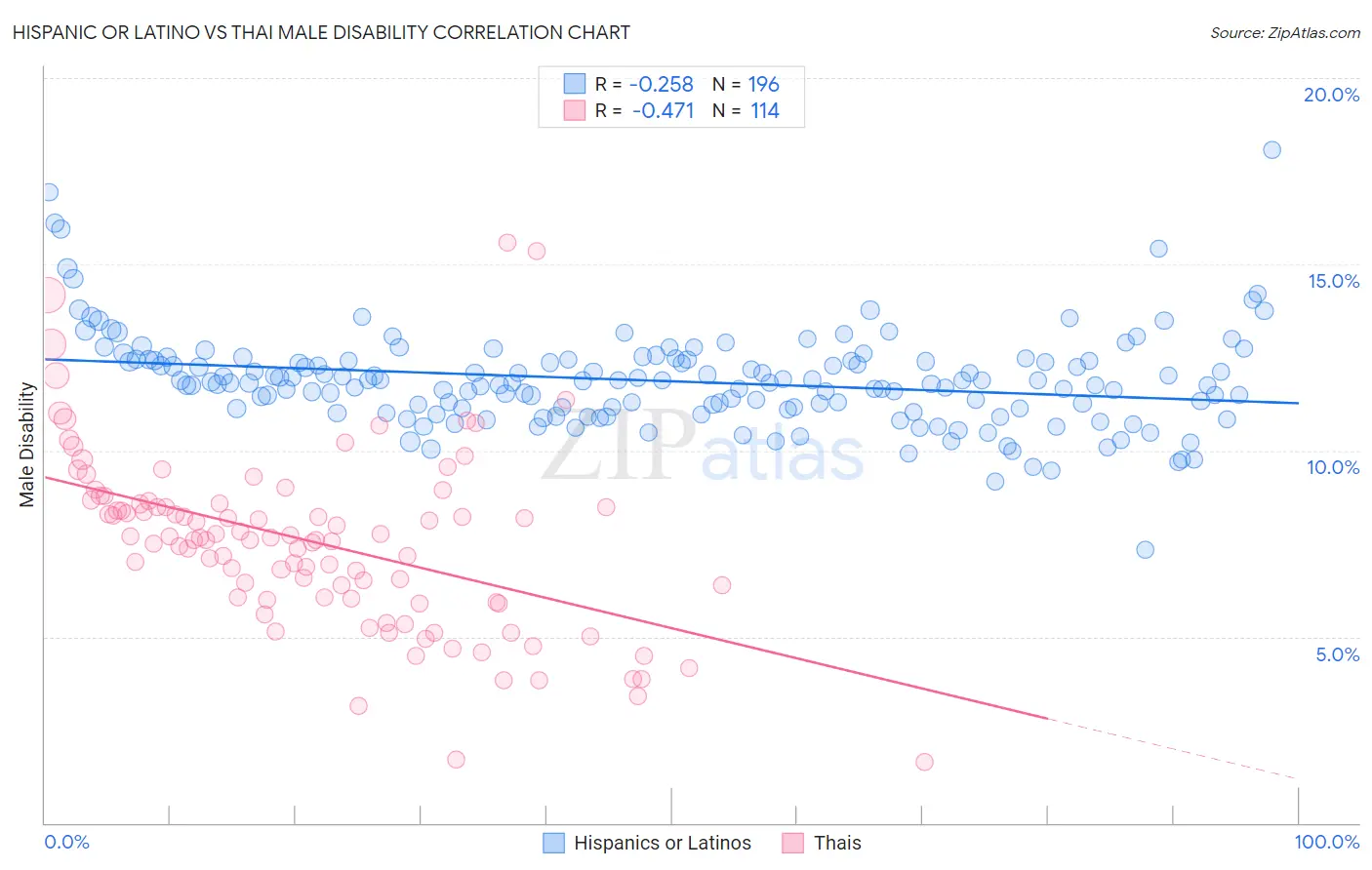 Hispanic or Latino vs Thai Male Disability