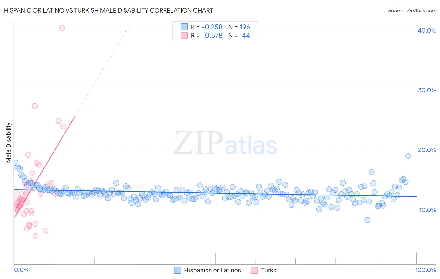 Hispanic or Latino vs Turkish Male Disability