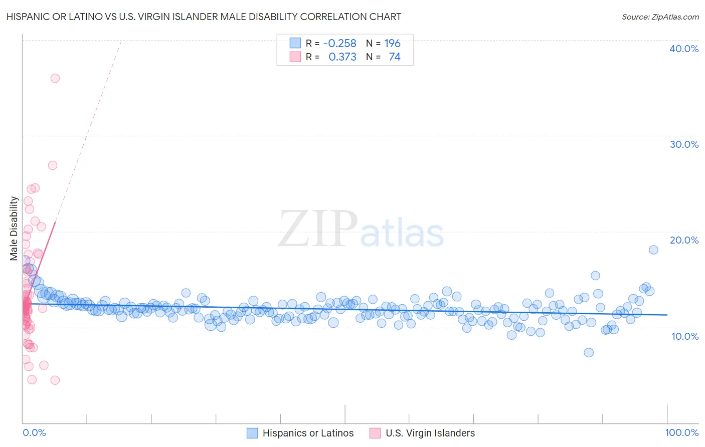 Hispanic or Latino vs U.S. Virgin Islander Male Disability