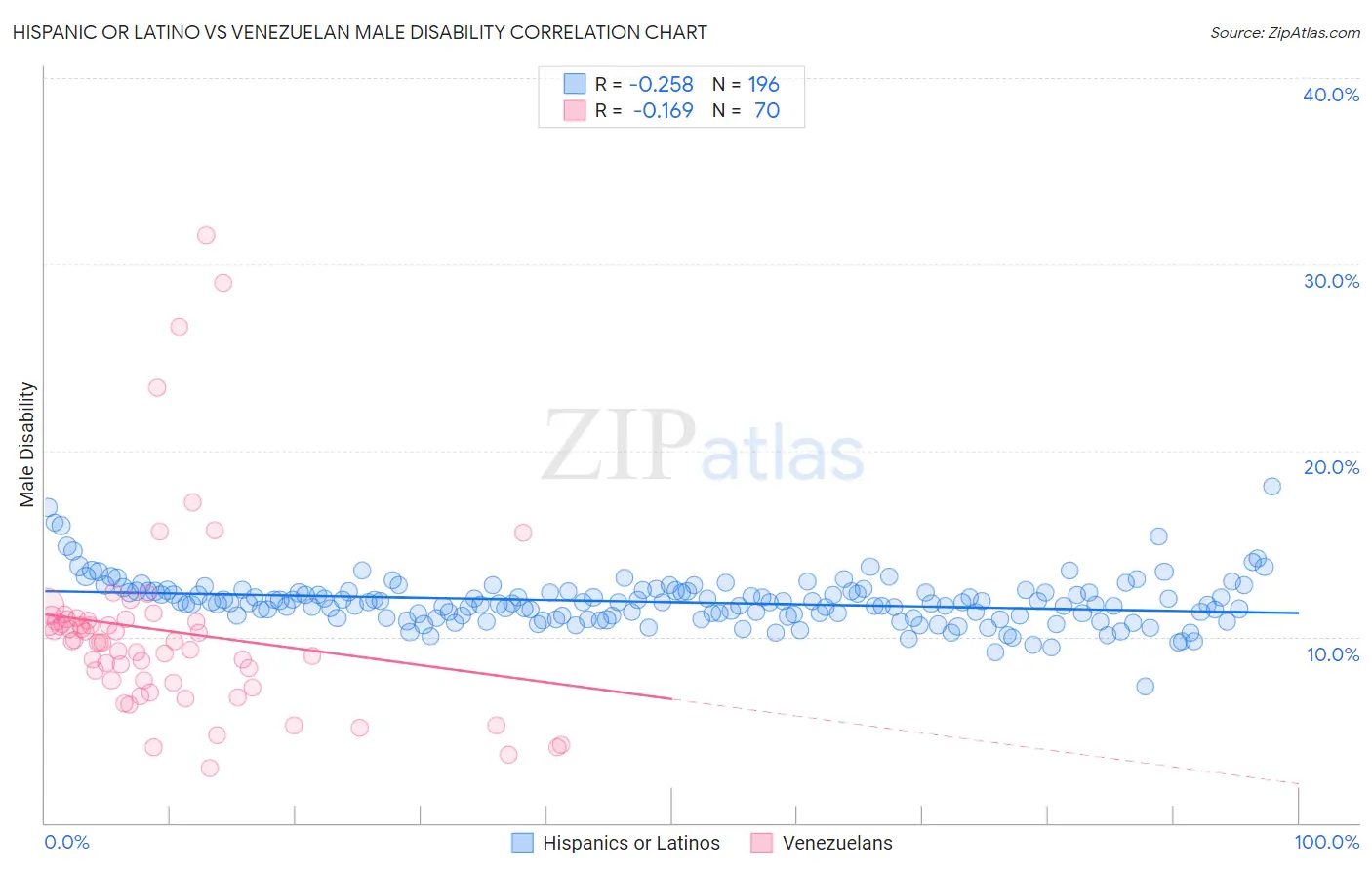 Hispanic or Latino vs Venezuelan Male Disability