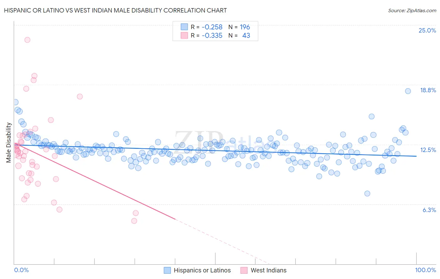 Hispanic or Latino vs West Indian Male Disability