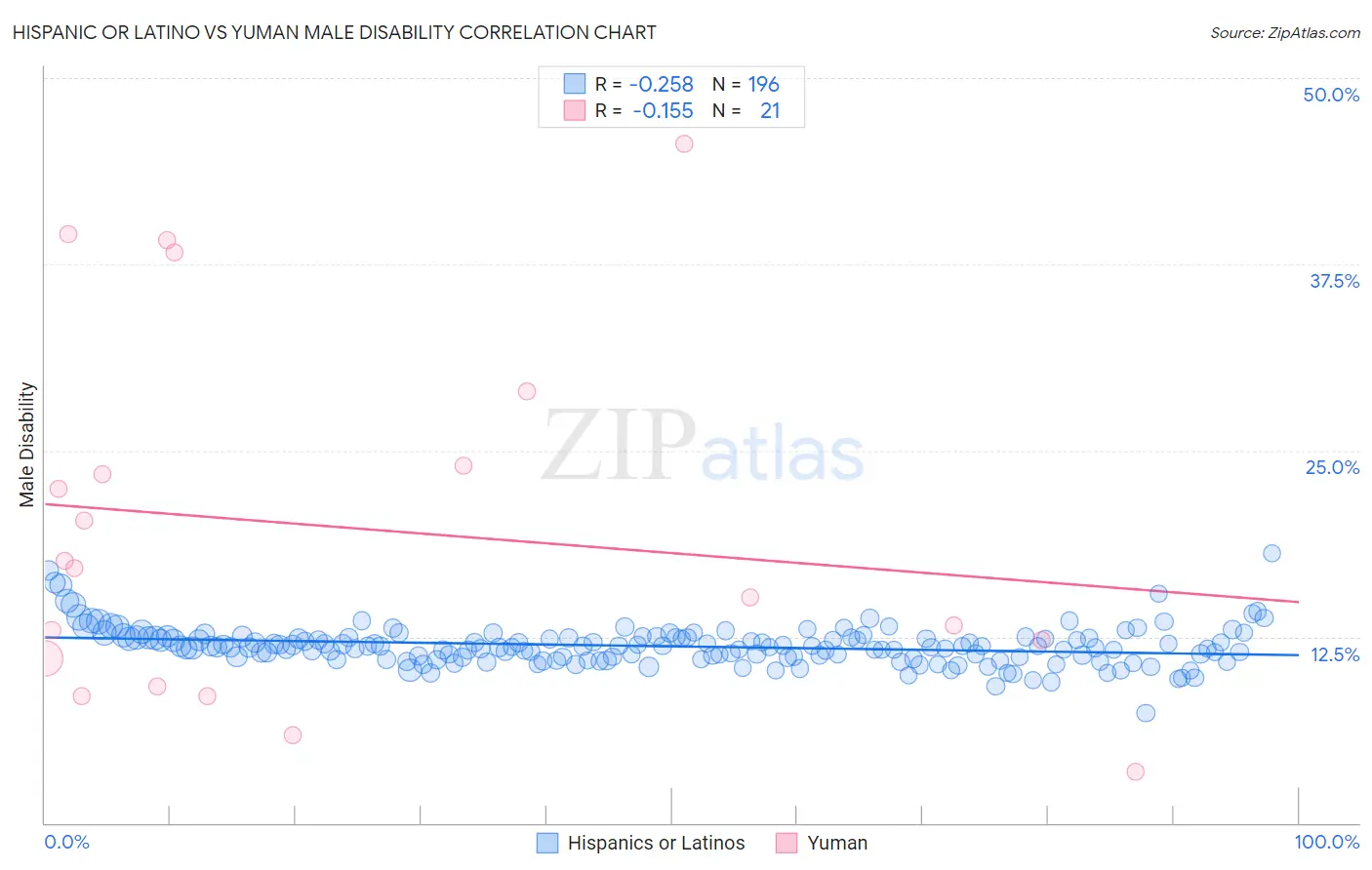 Hispanic or Latino vs Yuman Male Disability