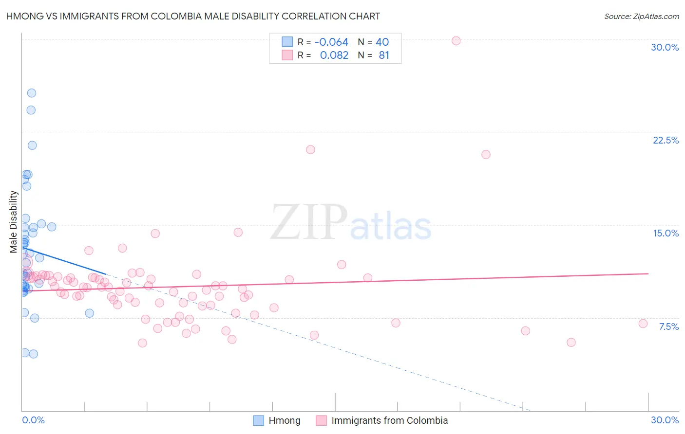 Hmong vs Immigrants from Colombia Male Disability