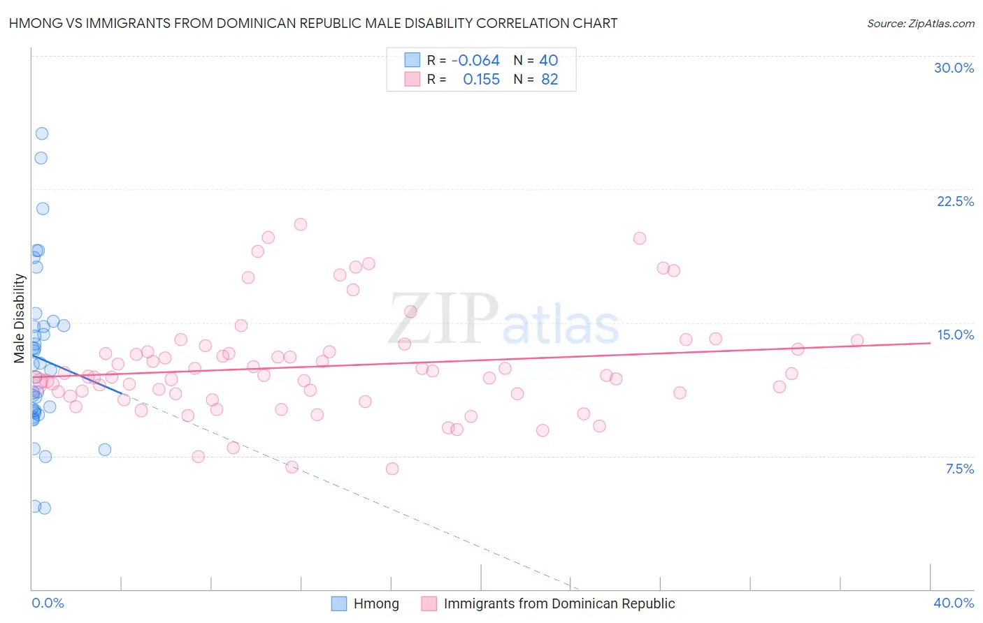 Hmong vs Immigrants from Dominican Republic Male Disability