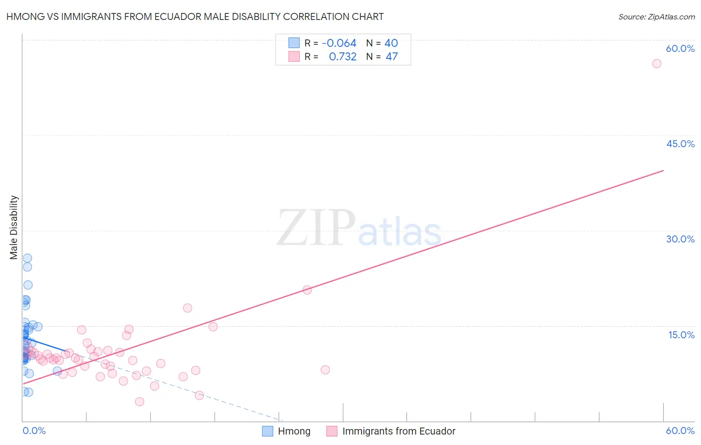 Hmong vs Immigrants from Ecuador Male Disability