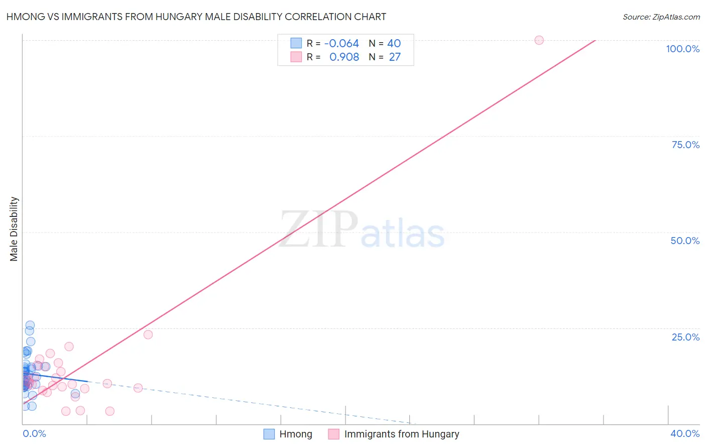Hmong vs Immigrants from Hungary Male Disability