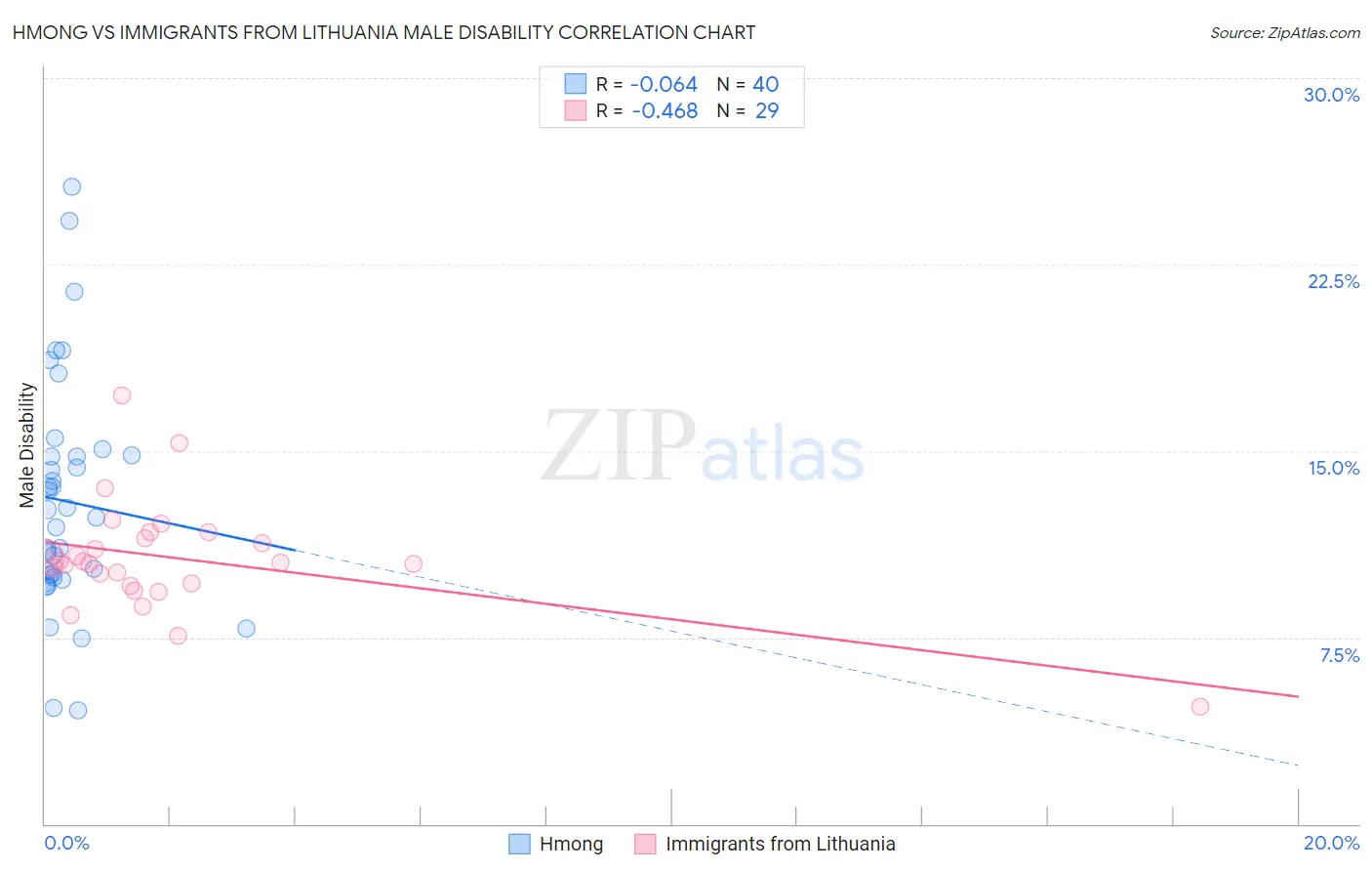 Hmong vs Immigrants from Lithuania Male Disability