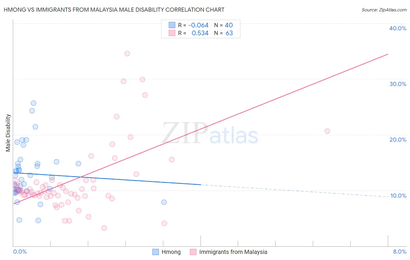 Hmong vs Immigrants from Malaysia Male Disability