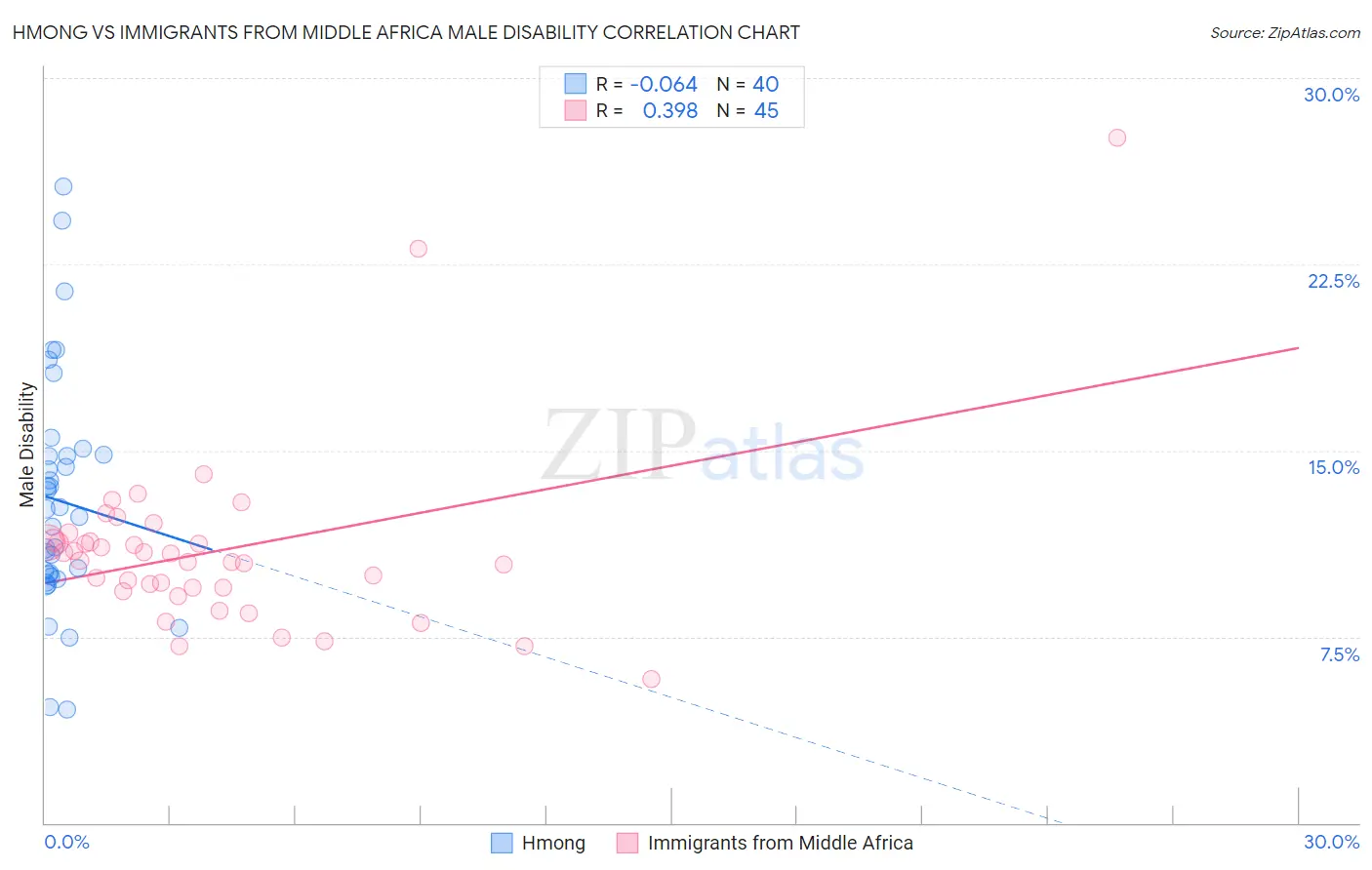 Hmong vs Immigrants from Middle Africa Male Disability