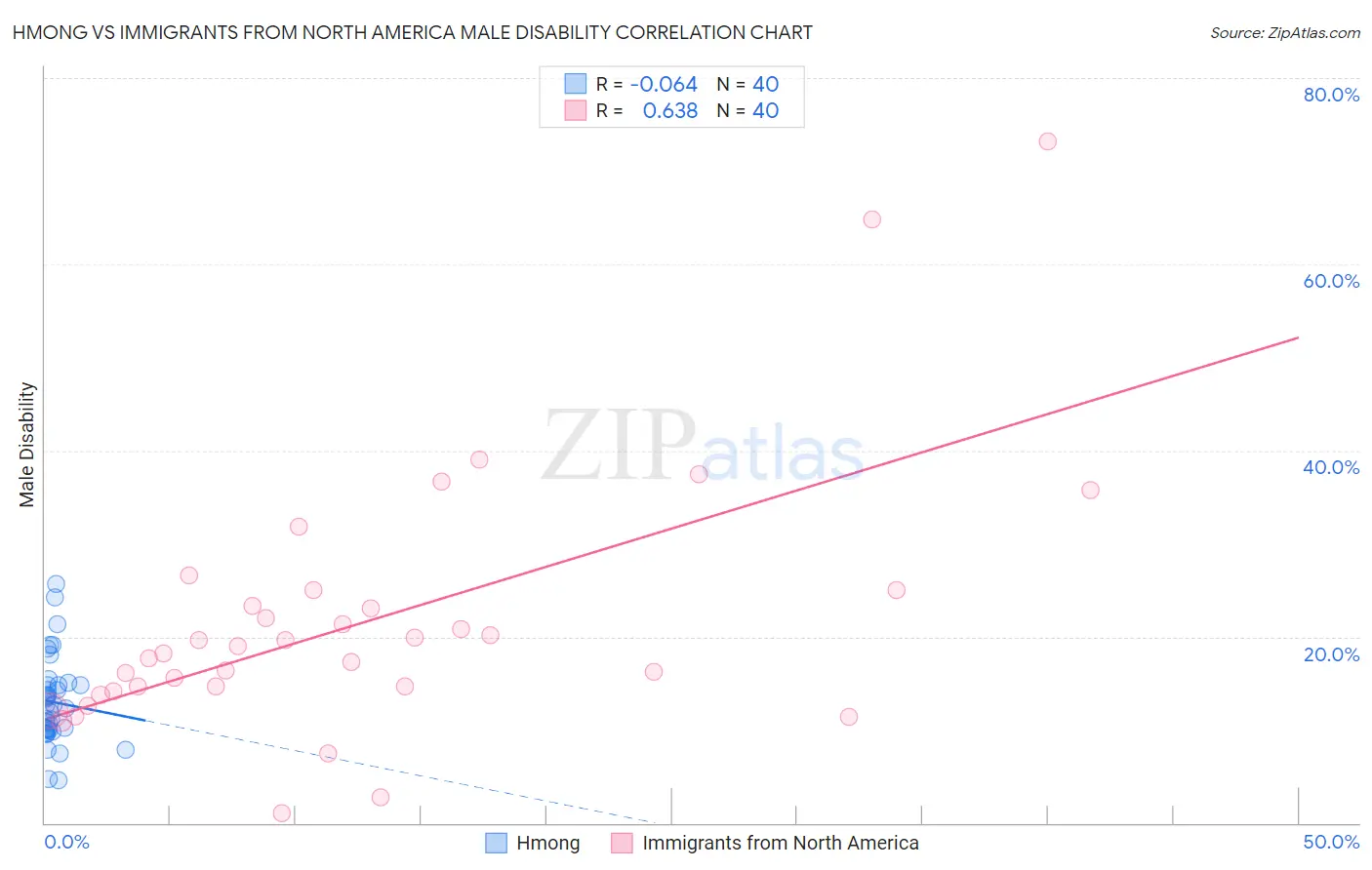 Hmong vs Immigrants from North America Male Disability