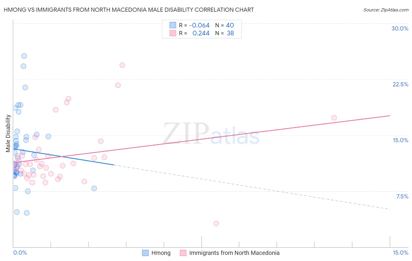 Hmong vs Immigrants from North Macedonia Male Disability