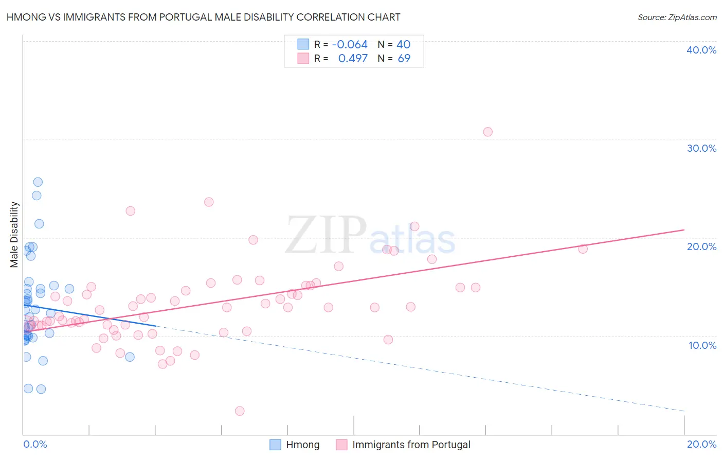 Hmong vs Immigrants from Portugal Male Disability