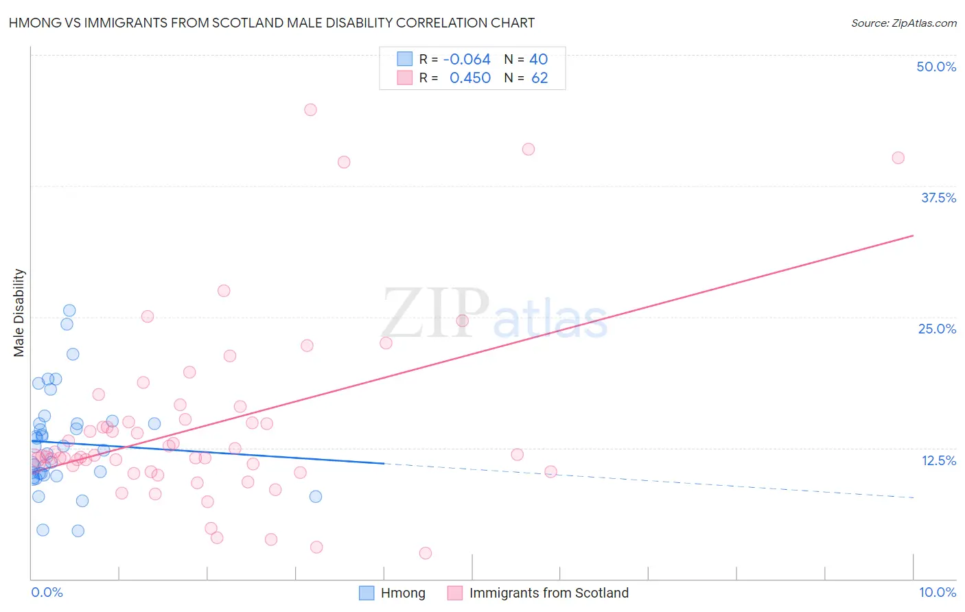 Hmong vs Immigrants from Scotland Male Disability