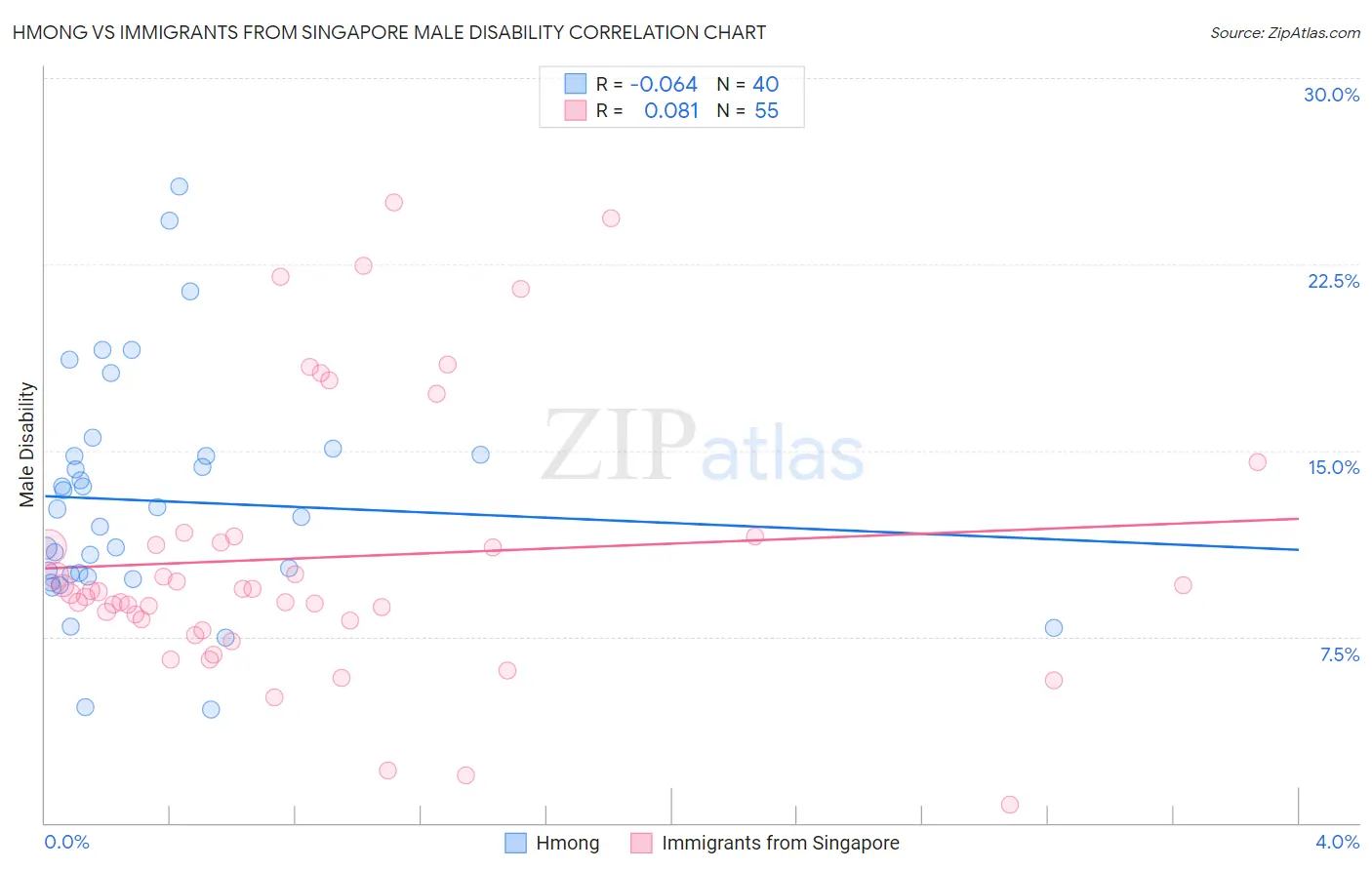 Hmong vs Immigrants from Singapore Male Disability
