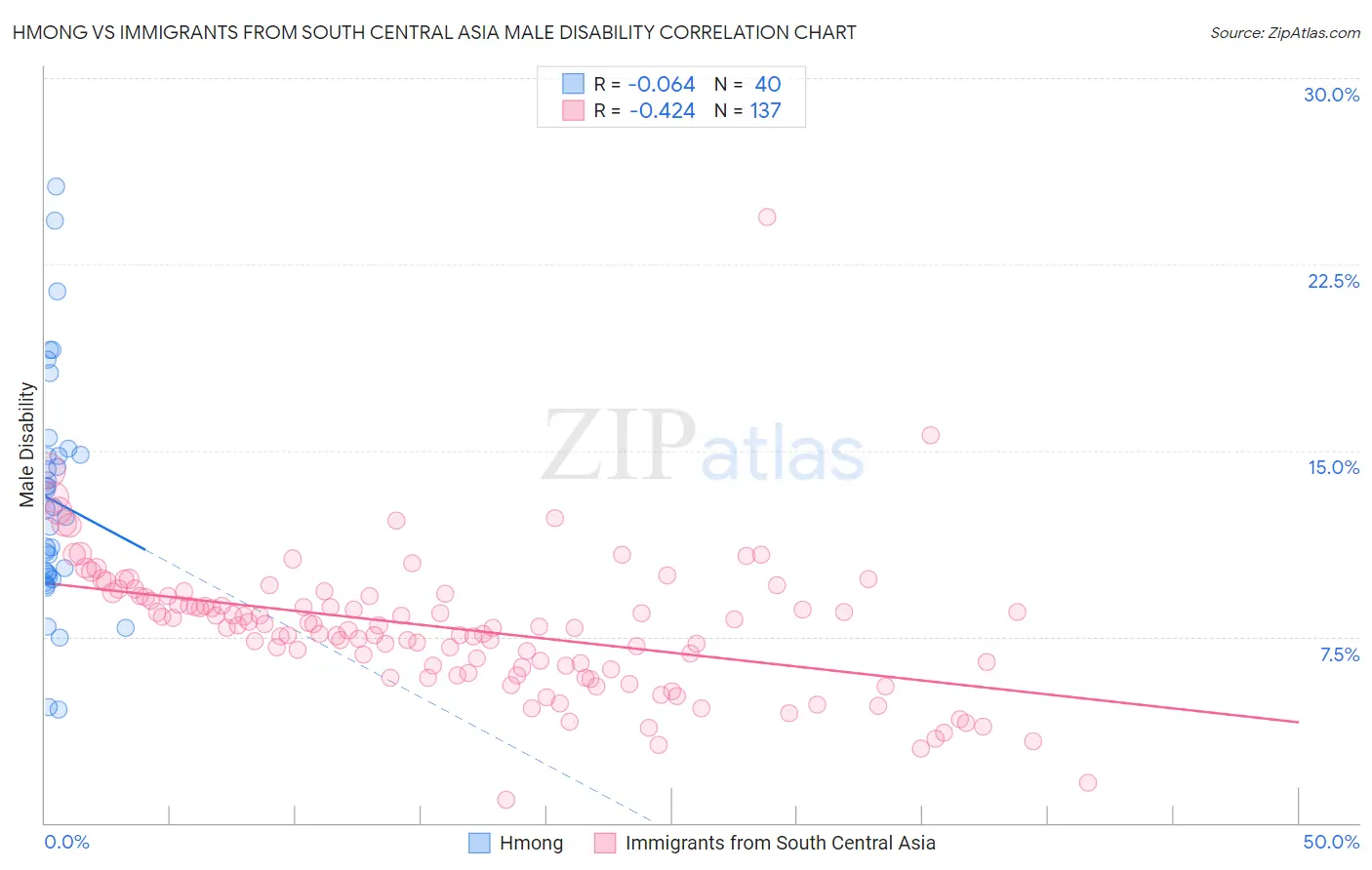 Hmong vs Immigrants from South Central Asia Male Disability