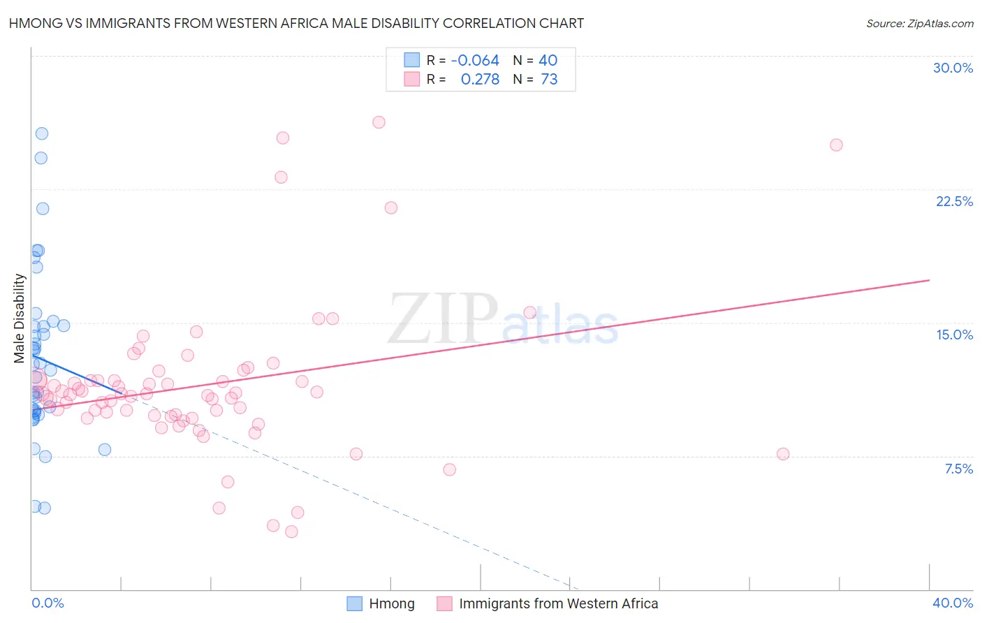 Hmong vs Immigrants from Western Africa Male Disability