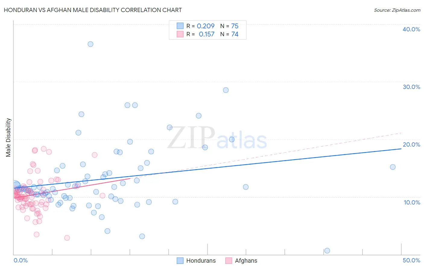 Honduran vs Afghan Male Disability