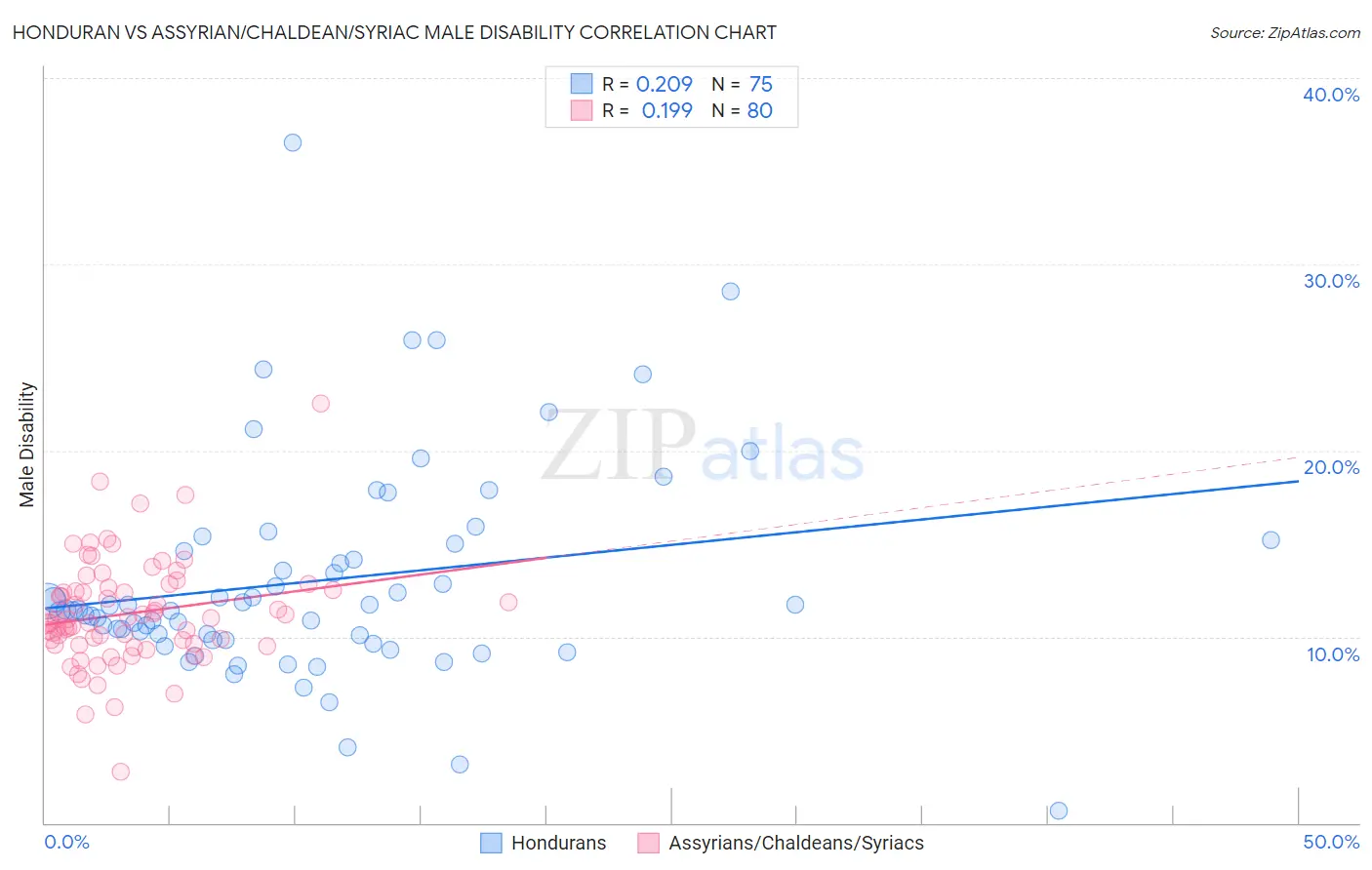 Honduran vs Assyrian/Chaldean/Syriac Male Disability
